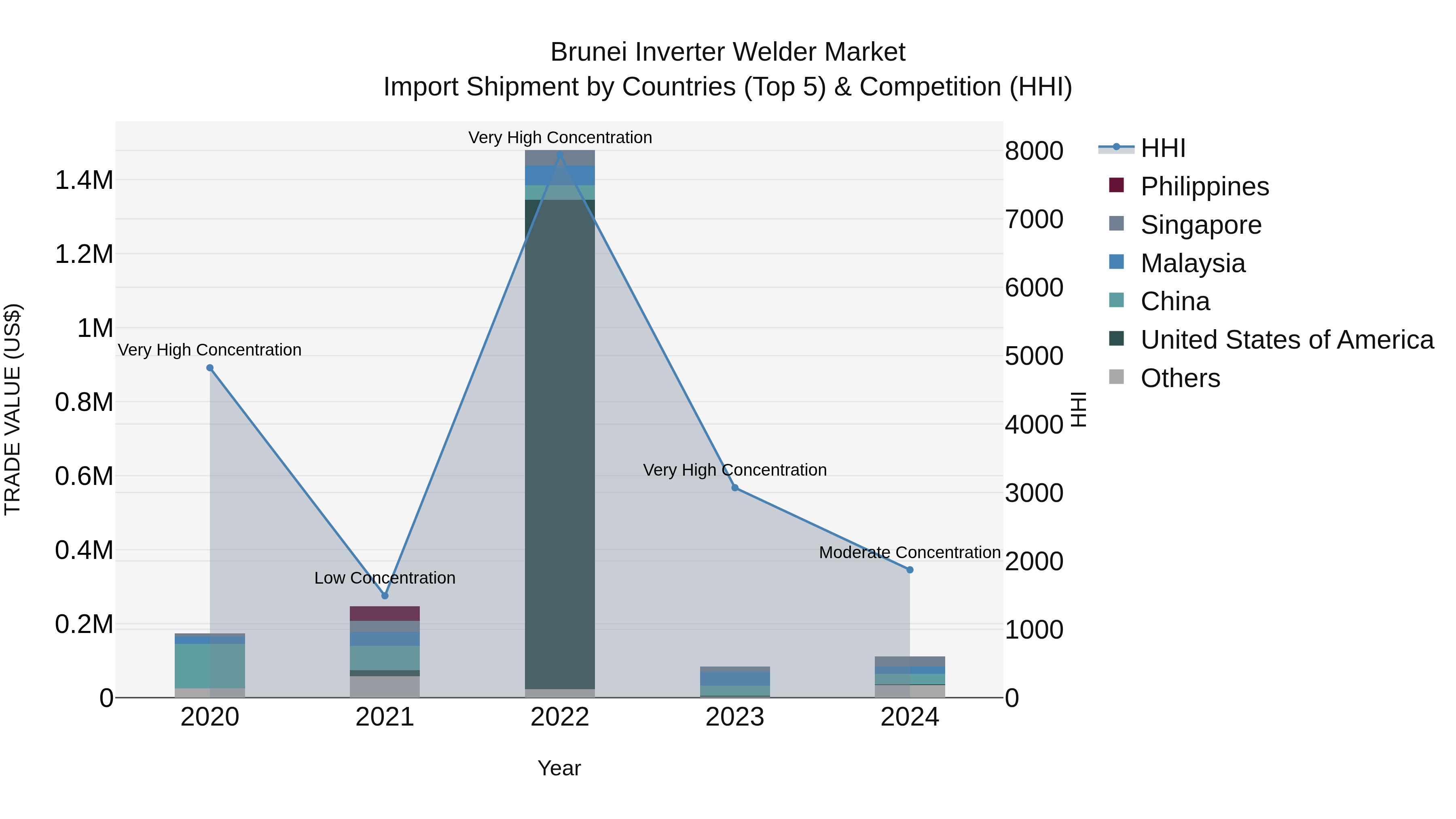 Brunei Inverter Welder Market: Top 5 Importing Countries and Market Competition (HHI) Analysis