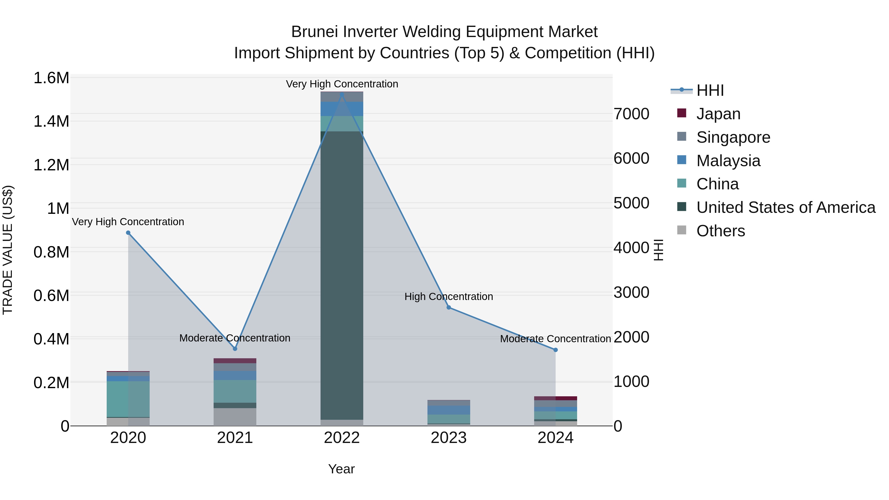 Brunei Inverter Welding Equipment Market: Top 5 Importing Countries and Market Competition (HHI) Analysis