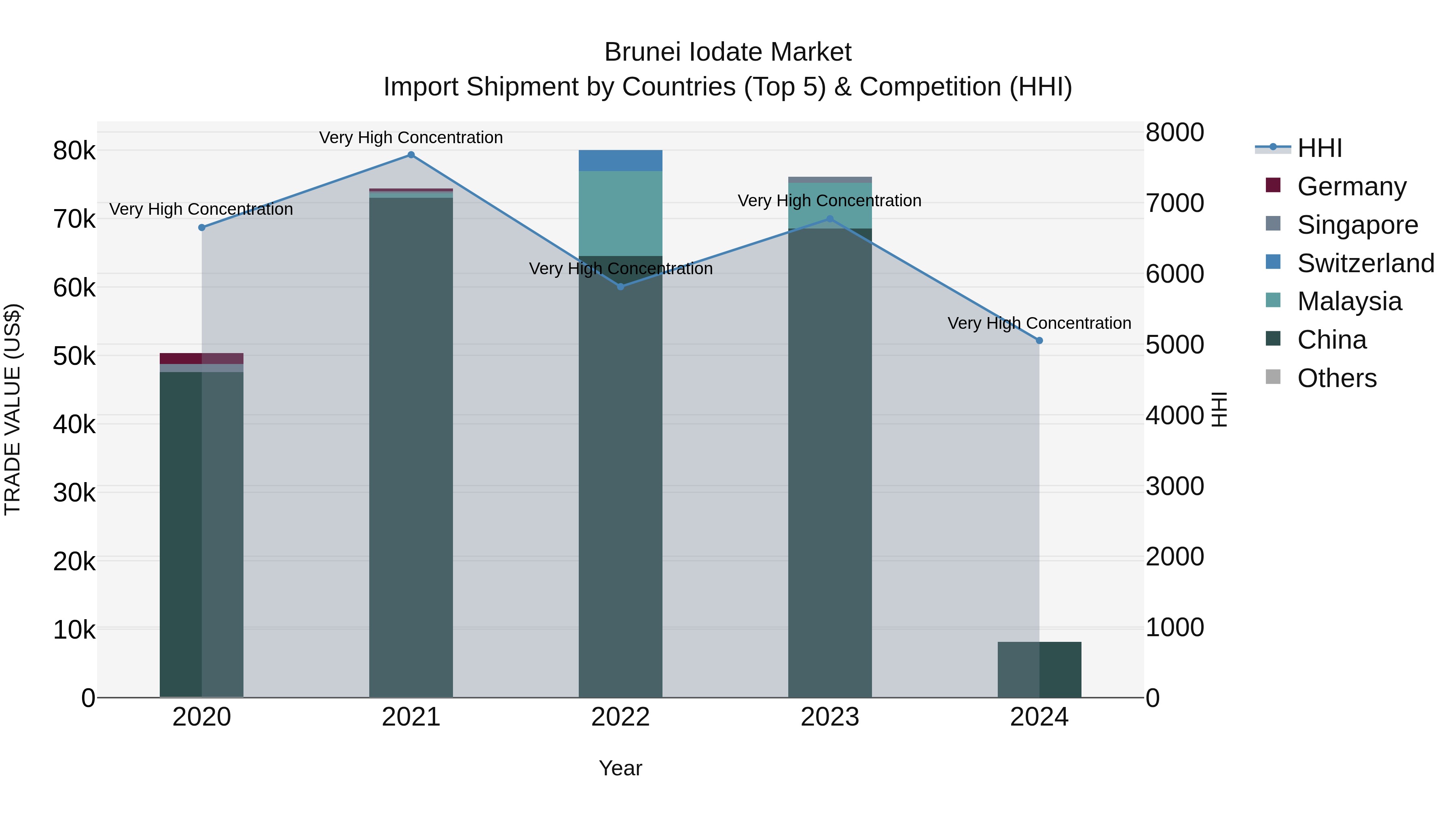 Brunei Iodate Market: Top 5 Importing Countries and Market Competition (HHI) Analysis