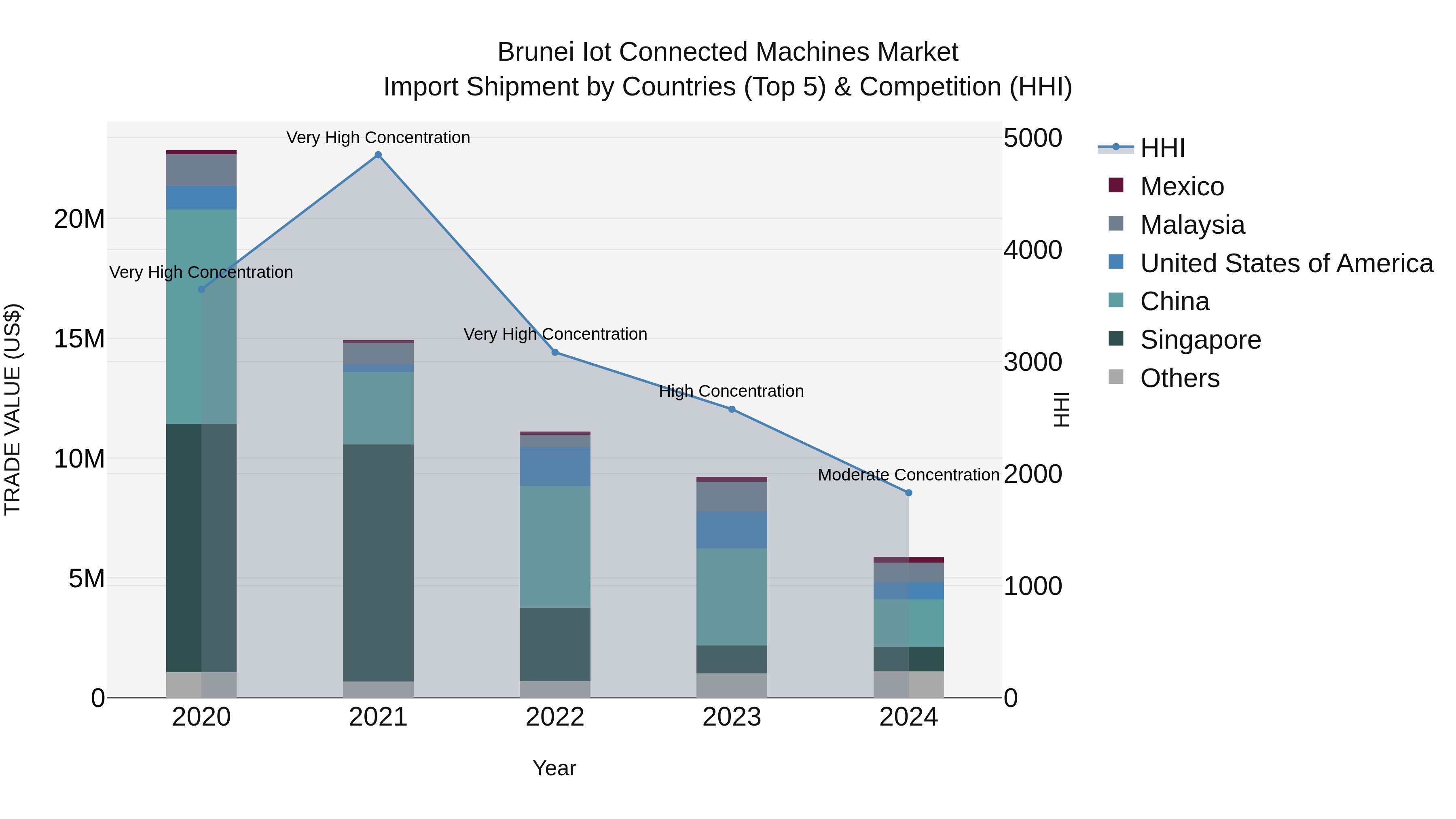 Brunei Iot Connected Machines Market: Top 5 Importing Countries and Market Competition (HHI) Analysis