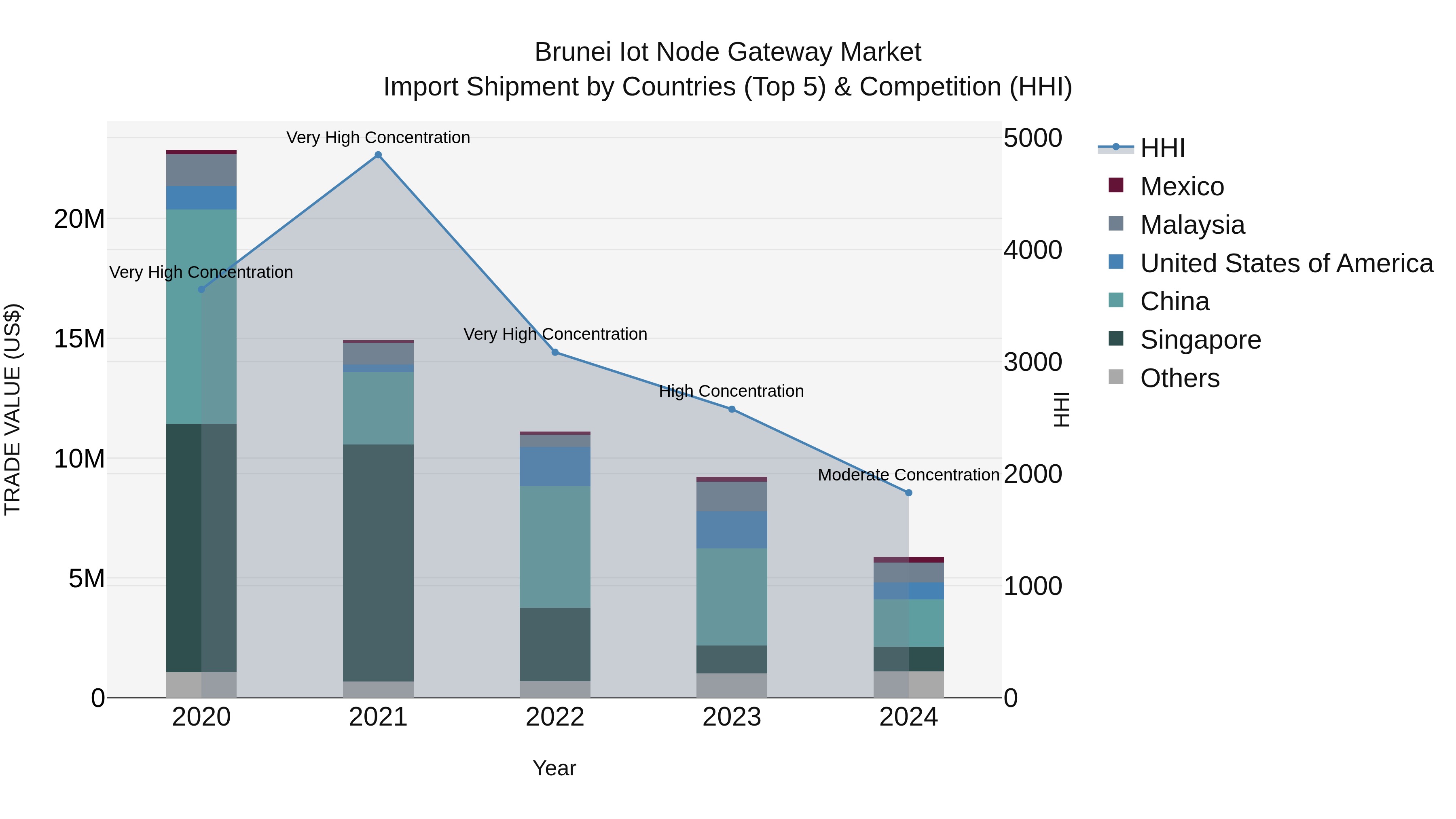 Brunei Iot Node Gateway Market: Top 5 Importing Countries and Market Competition (HHI) Analysis