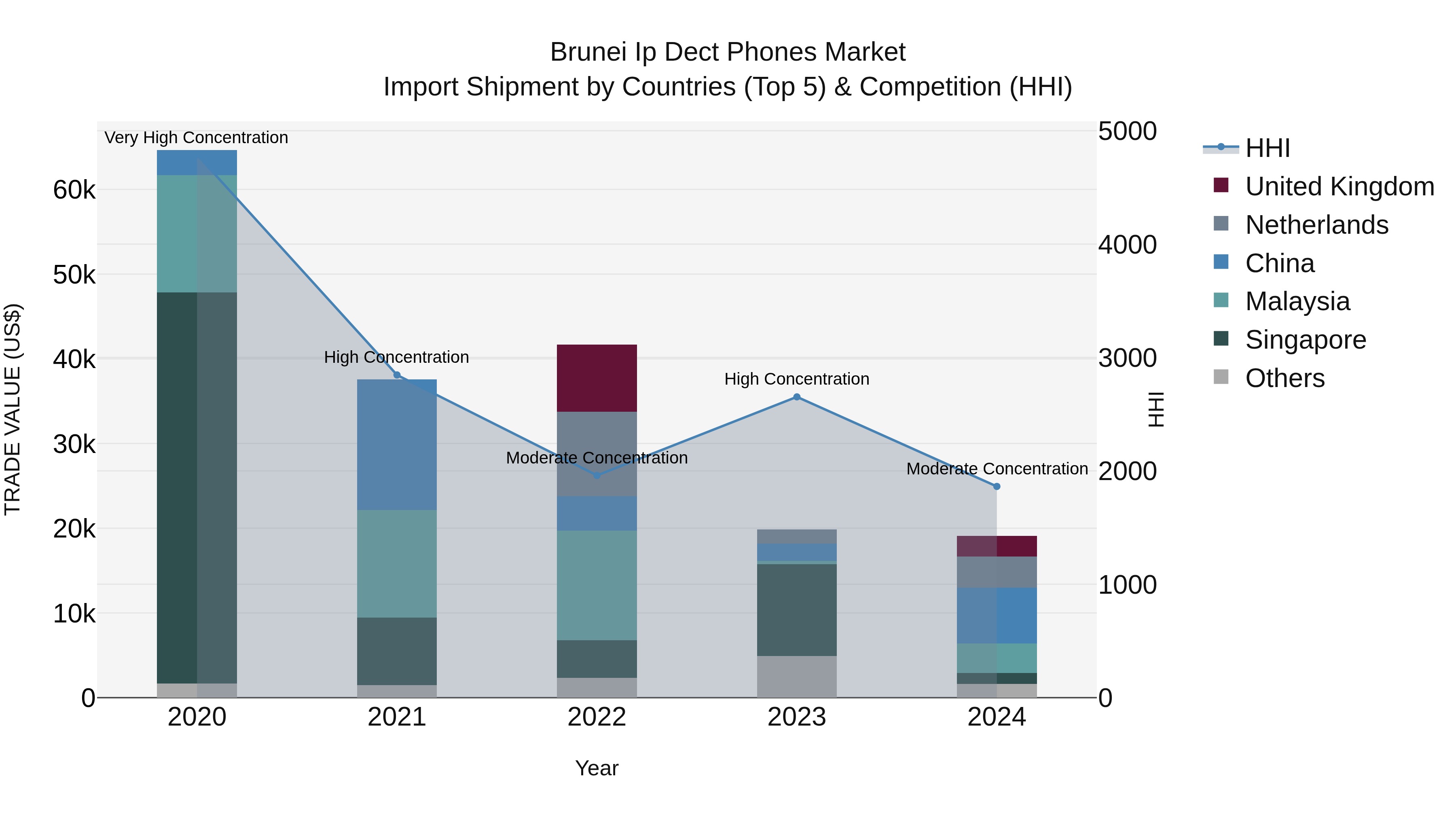 Brunei Ip Dect Phones Market: Top 5 Importing Countries and Market Competition (HHI) Analysis