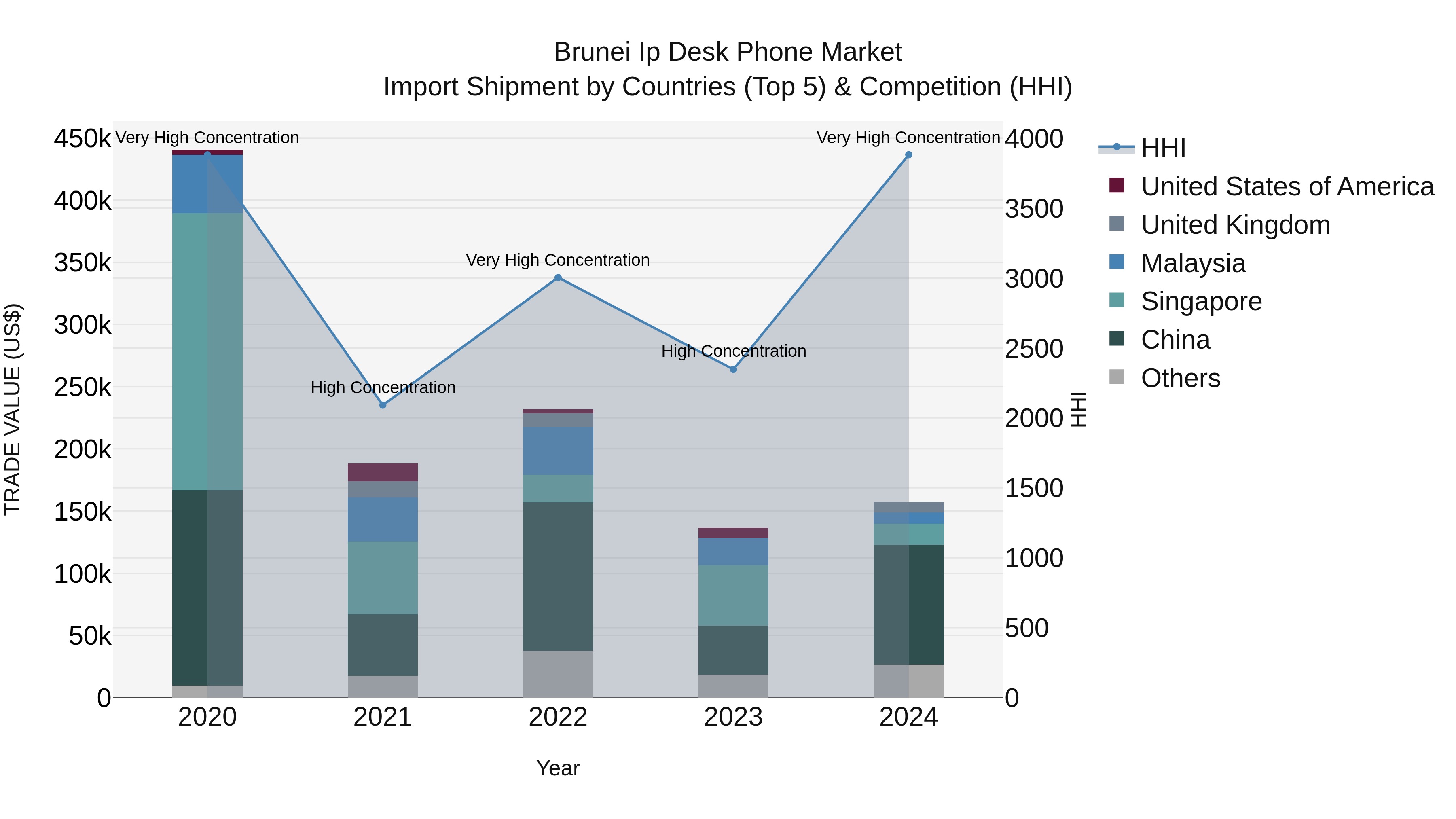 Brunei Ip Desk Phone Market: Top 5 Importing Countries and Market Competition (HHI) Analysis