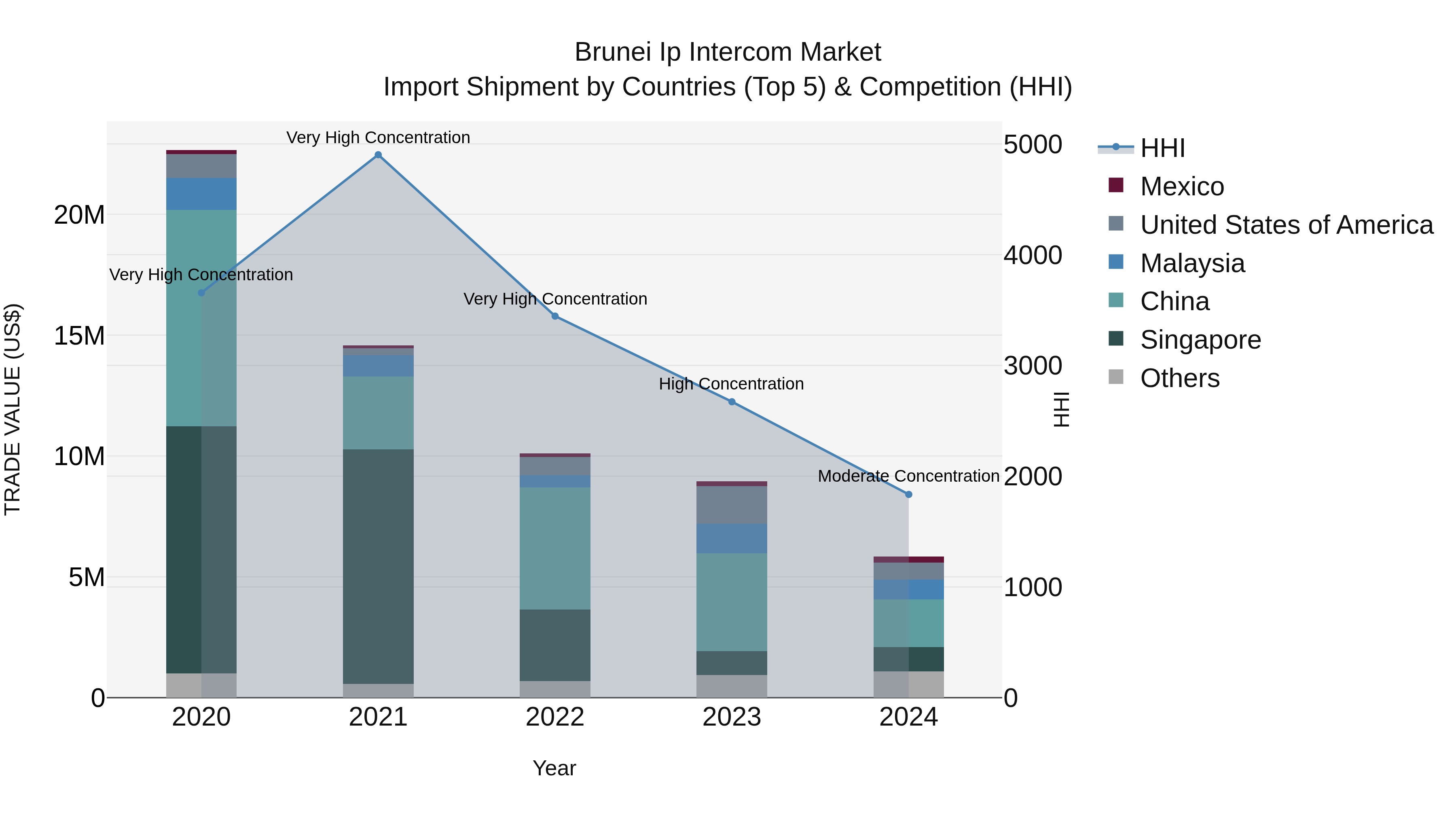 Brunei Ip Intercom Market: Top 5 Importing Countries and Market Competition (HHI) Analysis