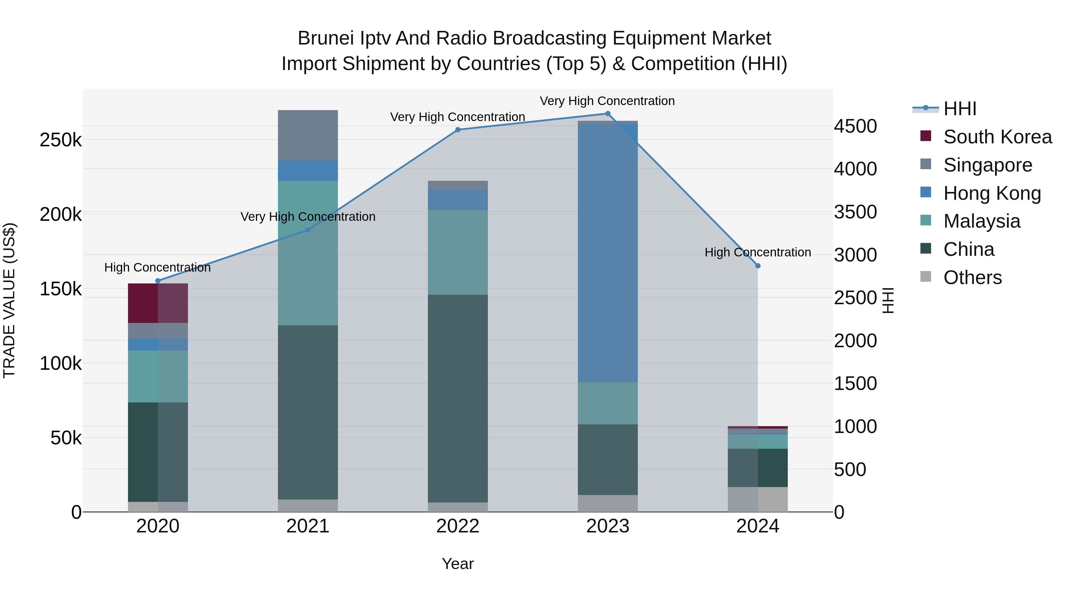 Brunei Iptv and Radio Broadcasting Equipment Market: Top 5 Importing Countries and Market Competition (HHI) Analysis