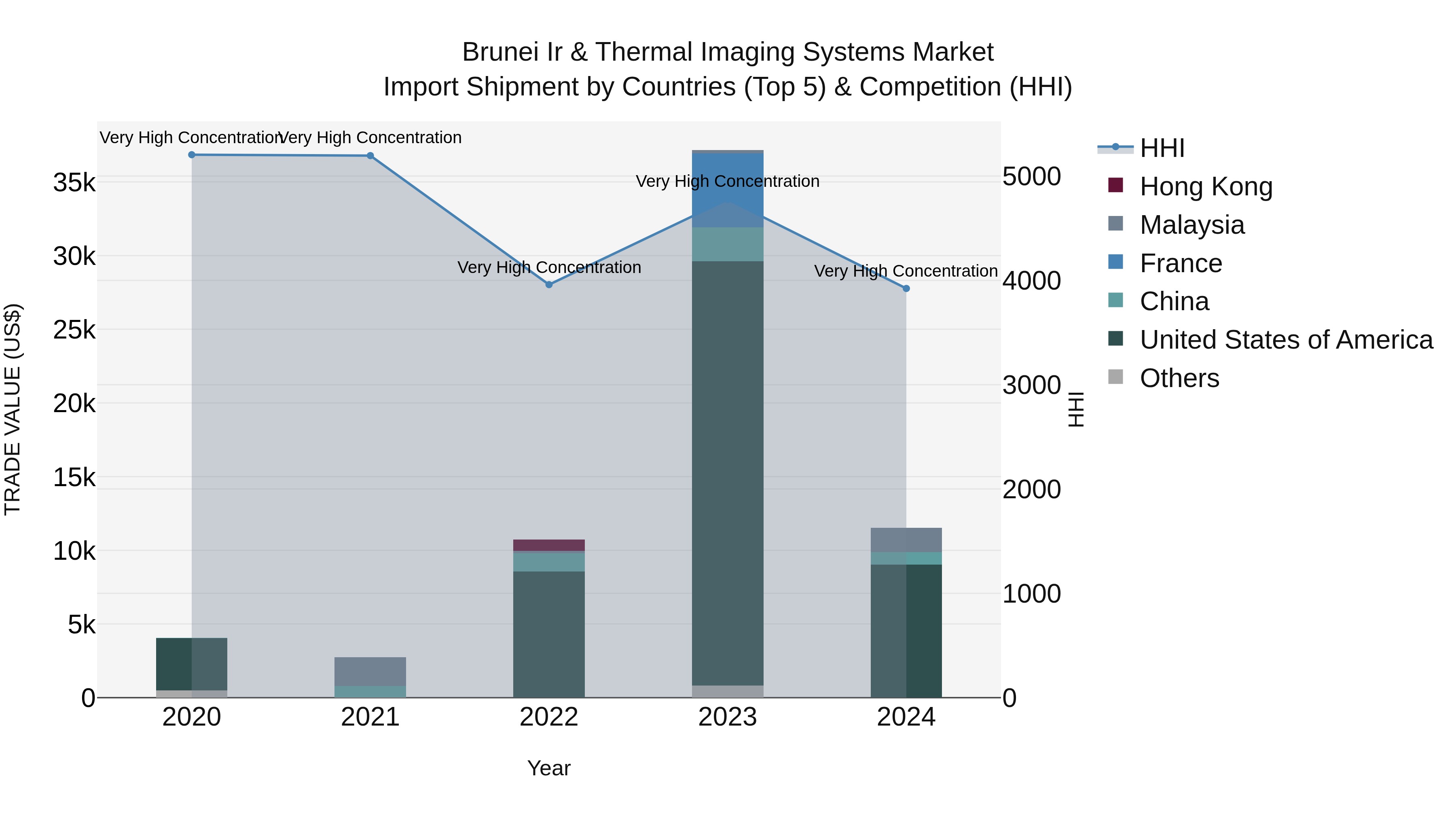 Brunei Ir & Thermal Imaging Systems Market: Top 5 Importing Countries and Market Competition (HHI) Analysis