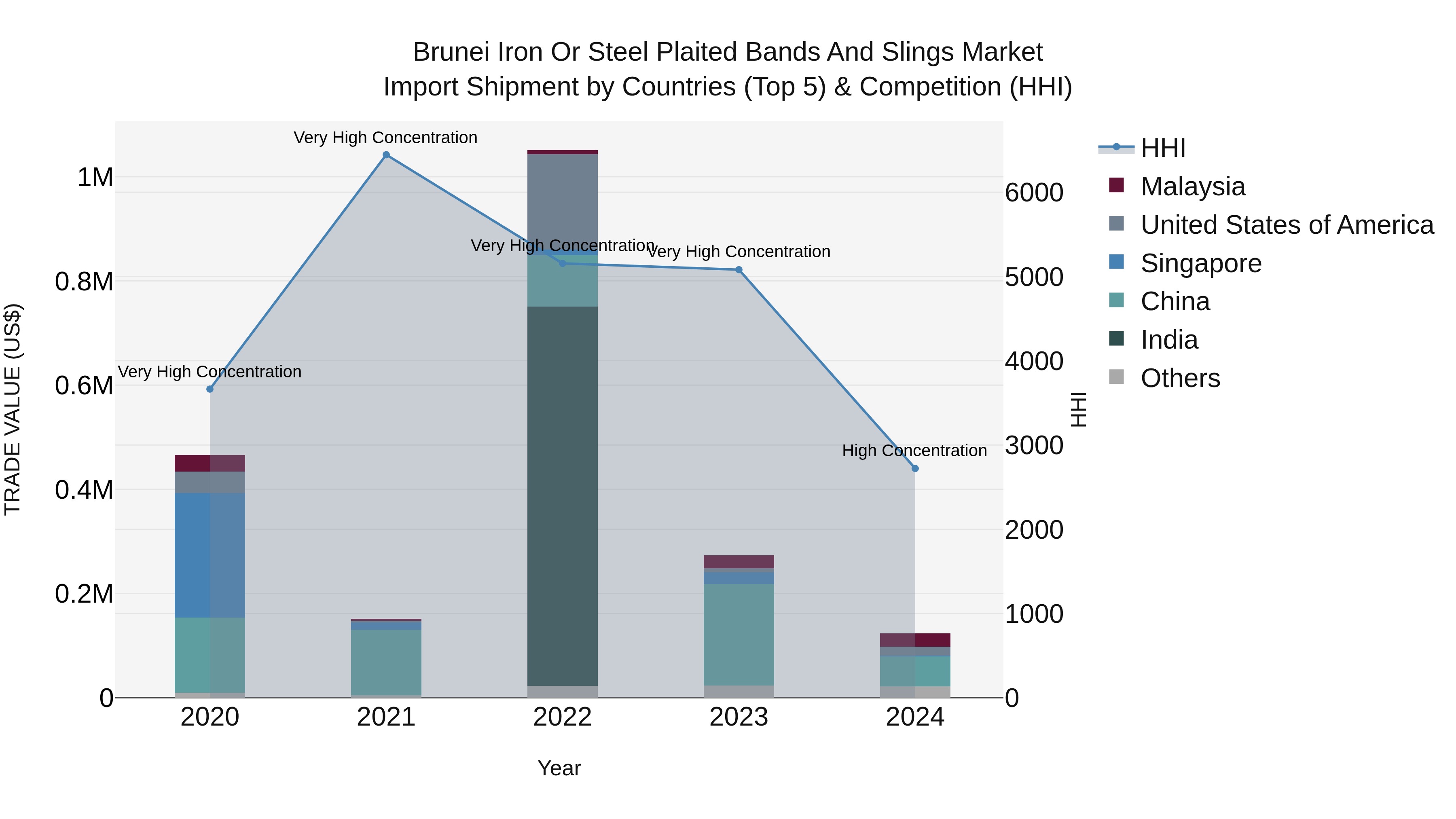 Brunei Iron or Steel Plaited Bands and Slings Market: Top 5 Importing Countries and Market Competition (HHI) Analysis