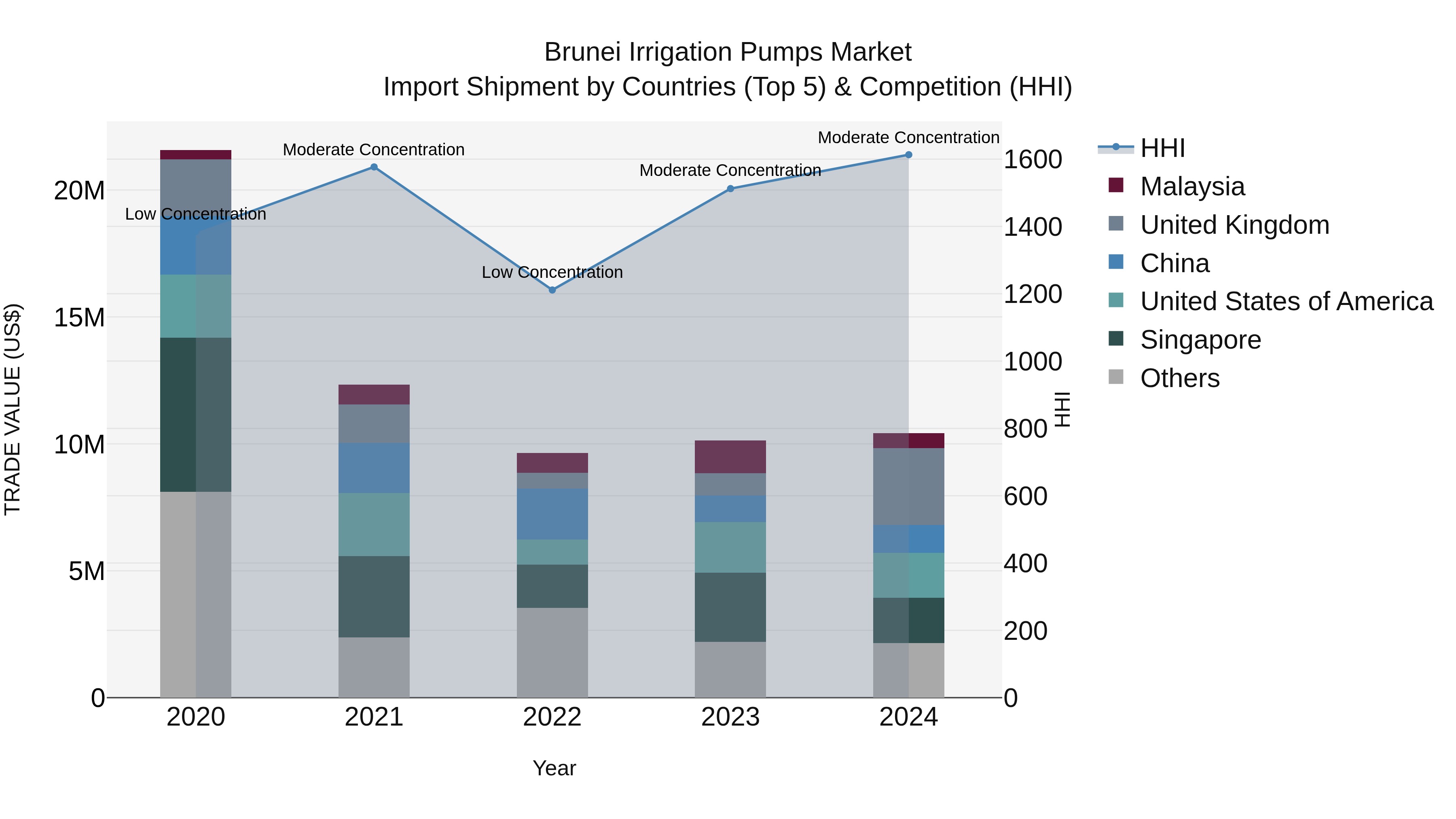 Brunei Irrigation Pumps Market: Top 5 Importing Countries and Market Competition (HHI) Analysis