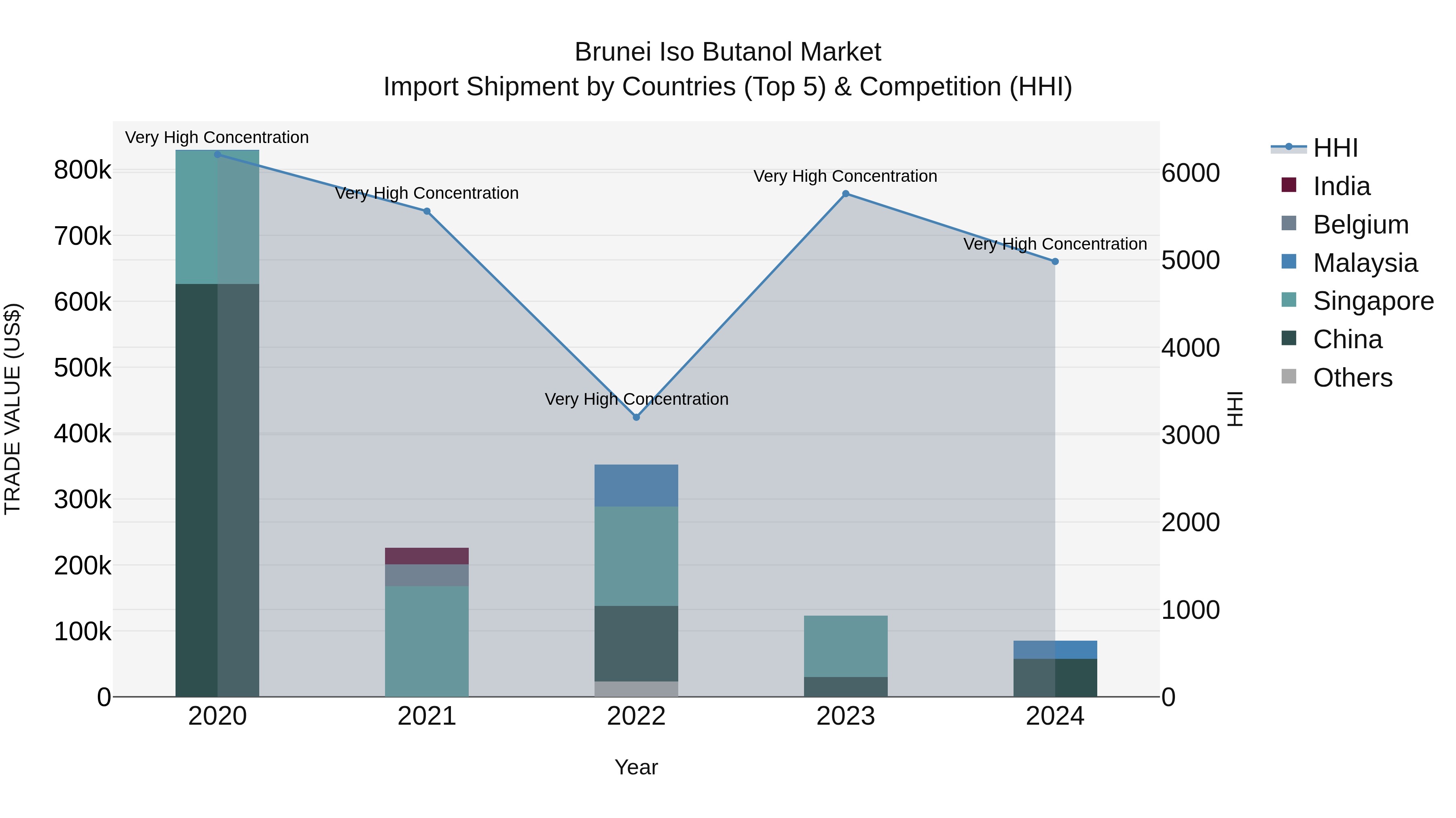 Brunei Iso Butanol Market: Top 5 Importing Countries and Market Competition (HHI) Analysis