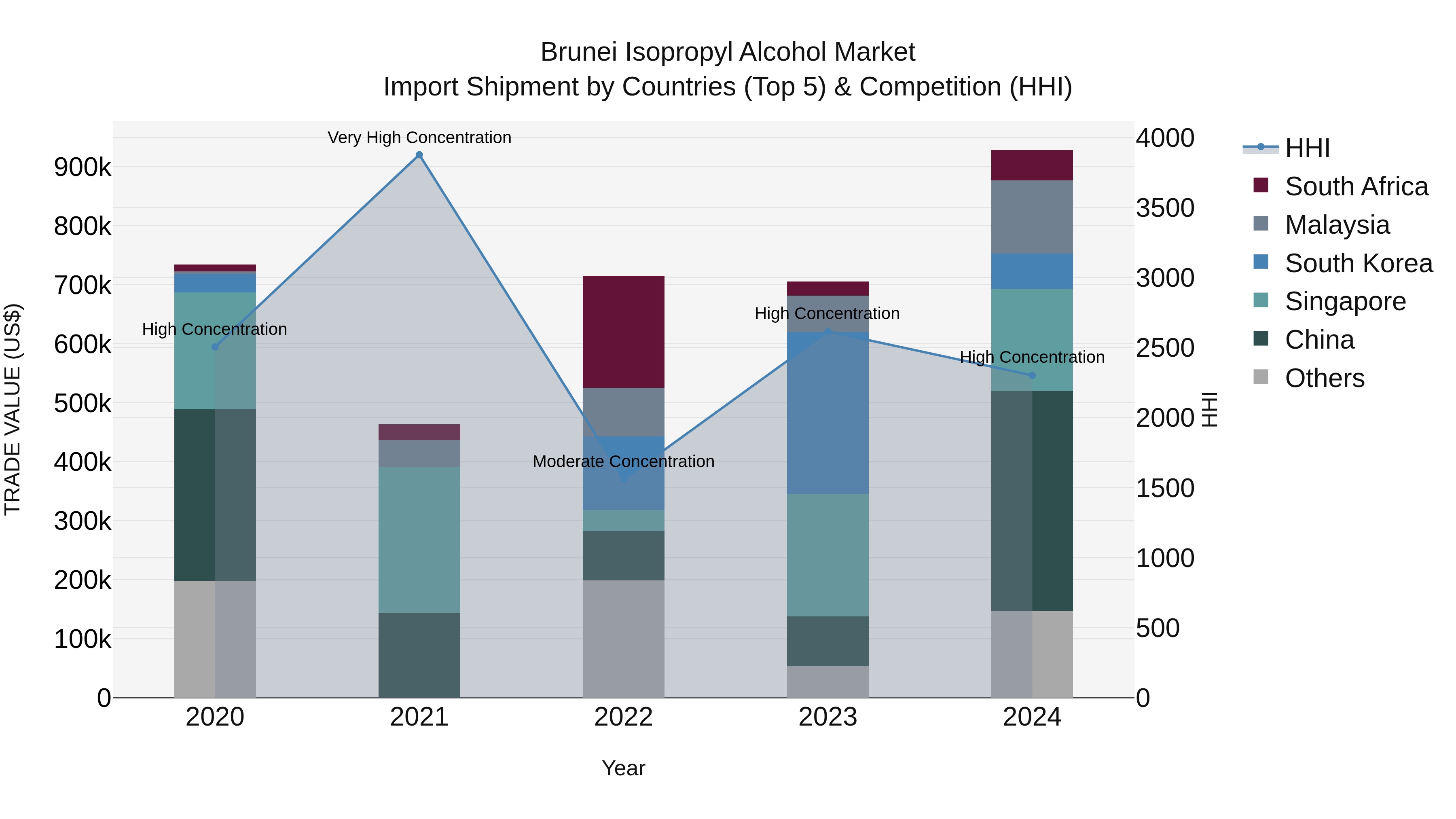 Brunei Isopropyl Alcohol Market: Top 5 Importing Countries and Market Competition (HHI) Analysis