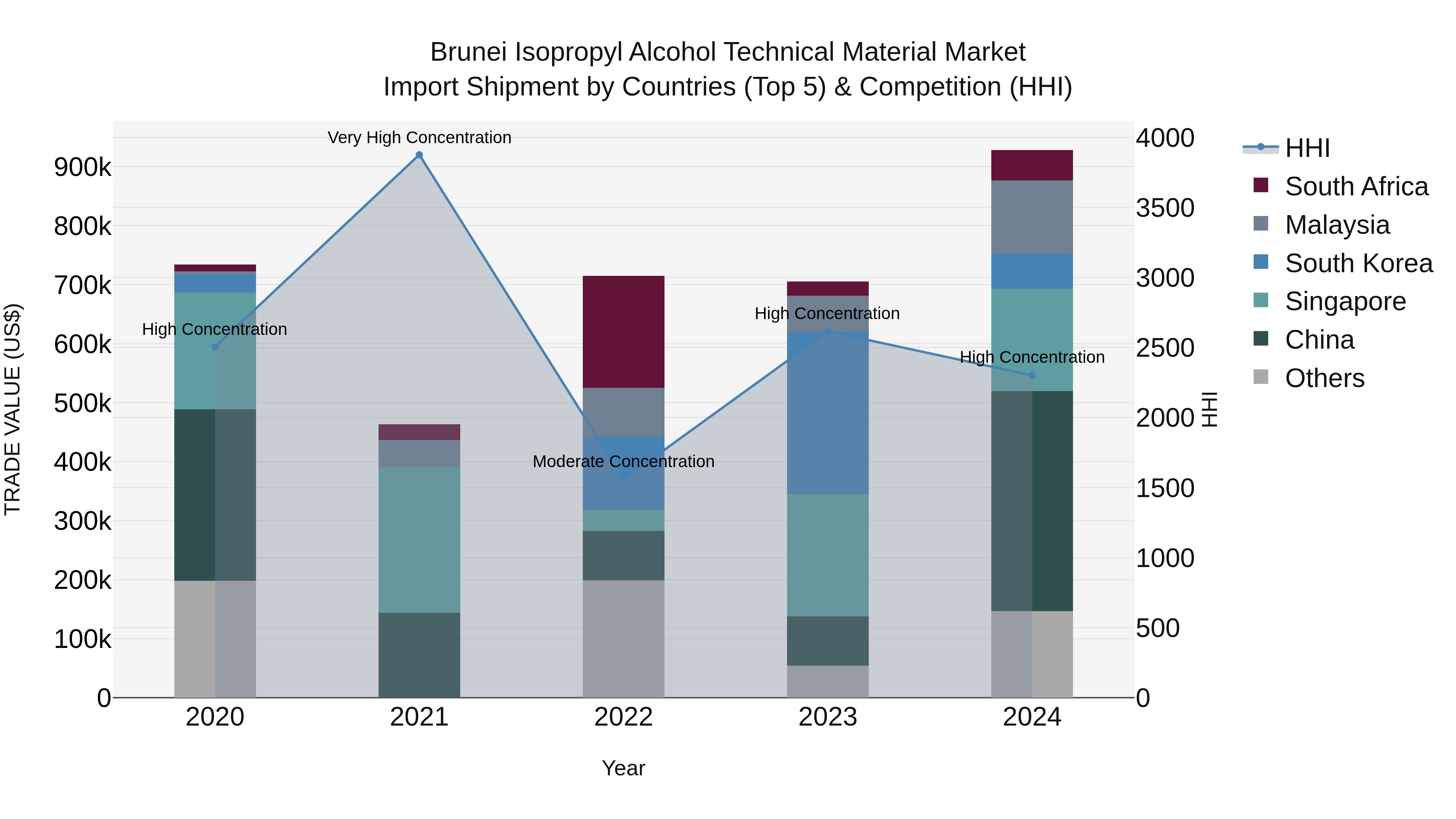 Brunei Isopropyl Alcohol Technical Material Market: Top 5 Importing Countries and Market Competition (HHI) Analysis