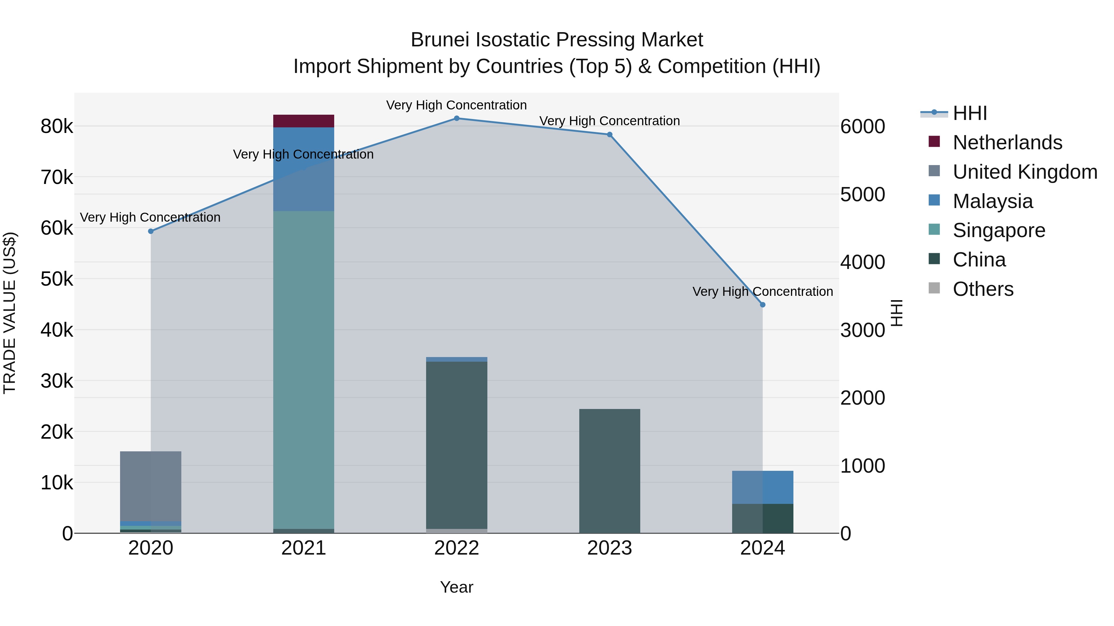 Brunei Isostatic Pressing Market: Top 5 Importing Countries and Market Competition (HHI) Analysis