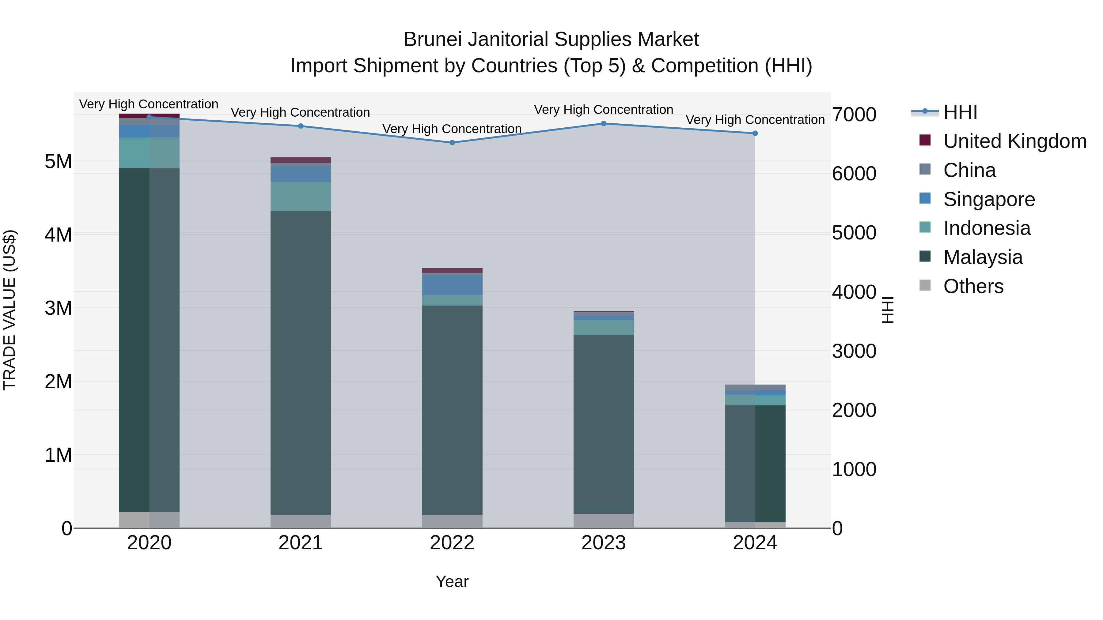 Brunei Janitorial Supplies Market: Top 5 Importing Countries and Market Competition (HHI) Analysis