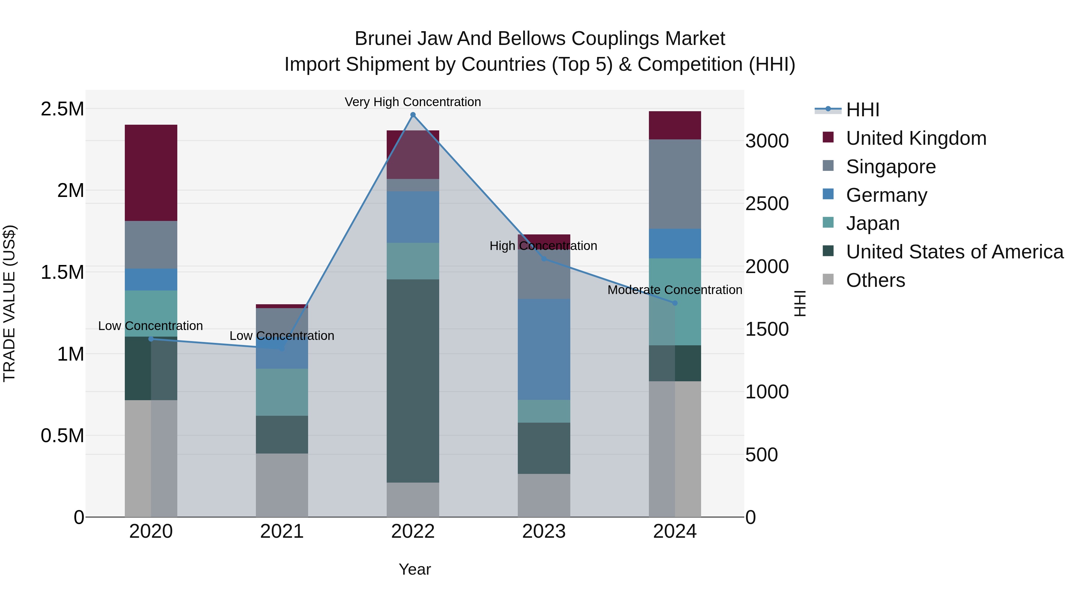 Brunei Jaw and Bellows Couplings Market: Top 5 Importing Countries and Market Competition (HHI) Analysis