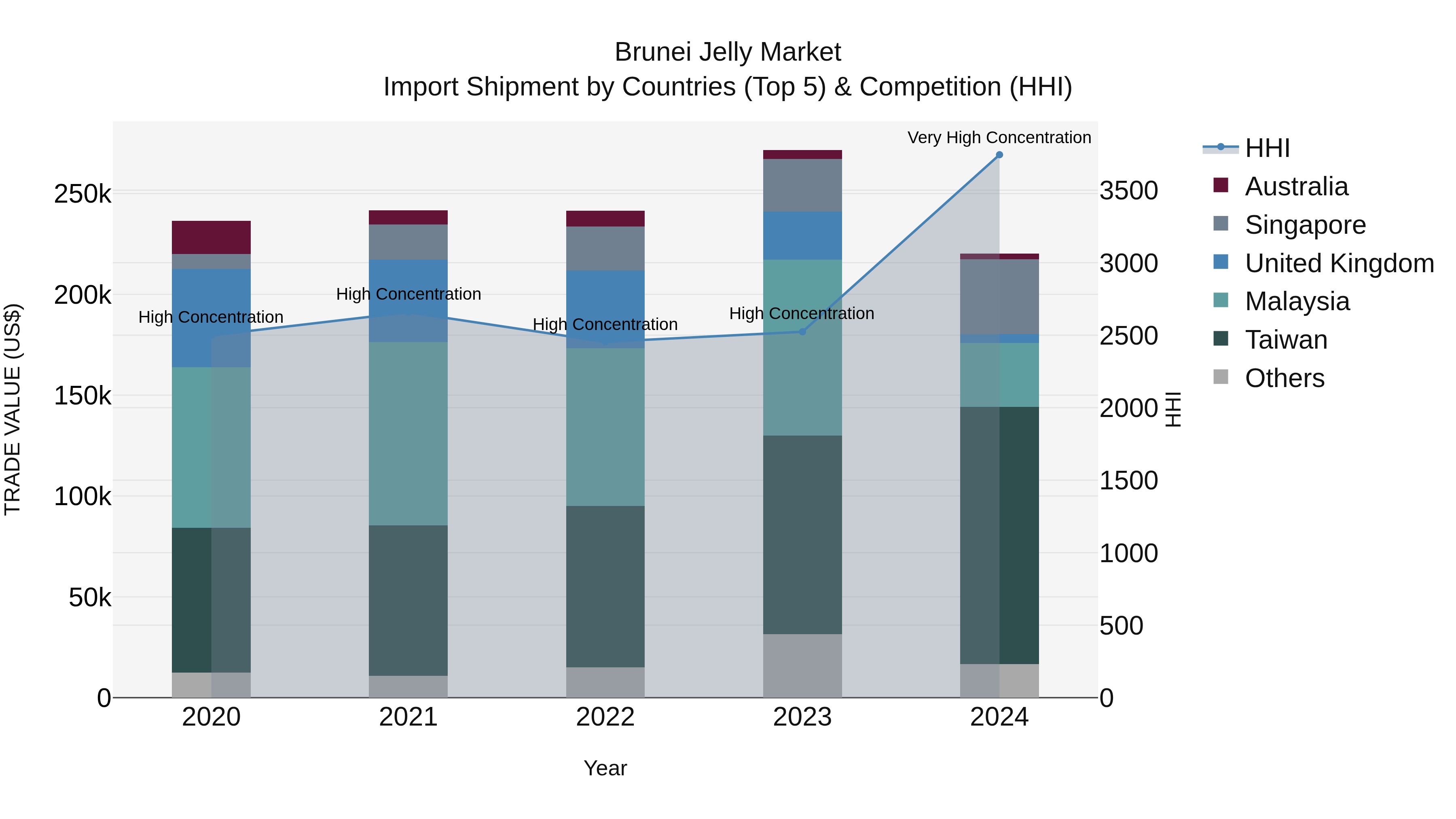 Brunei Jelly Market: Top 5 Importing Countries and Market Competition (HHI) Analysis