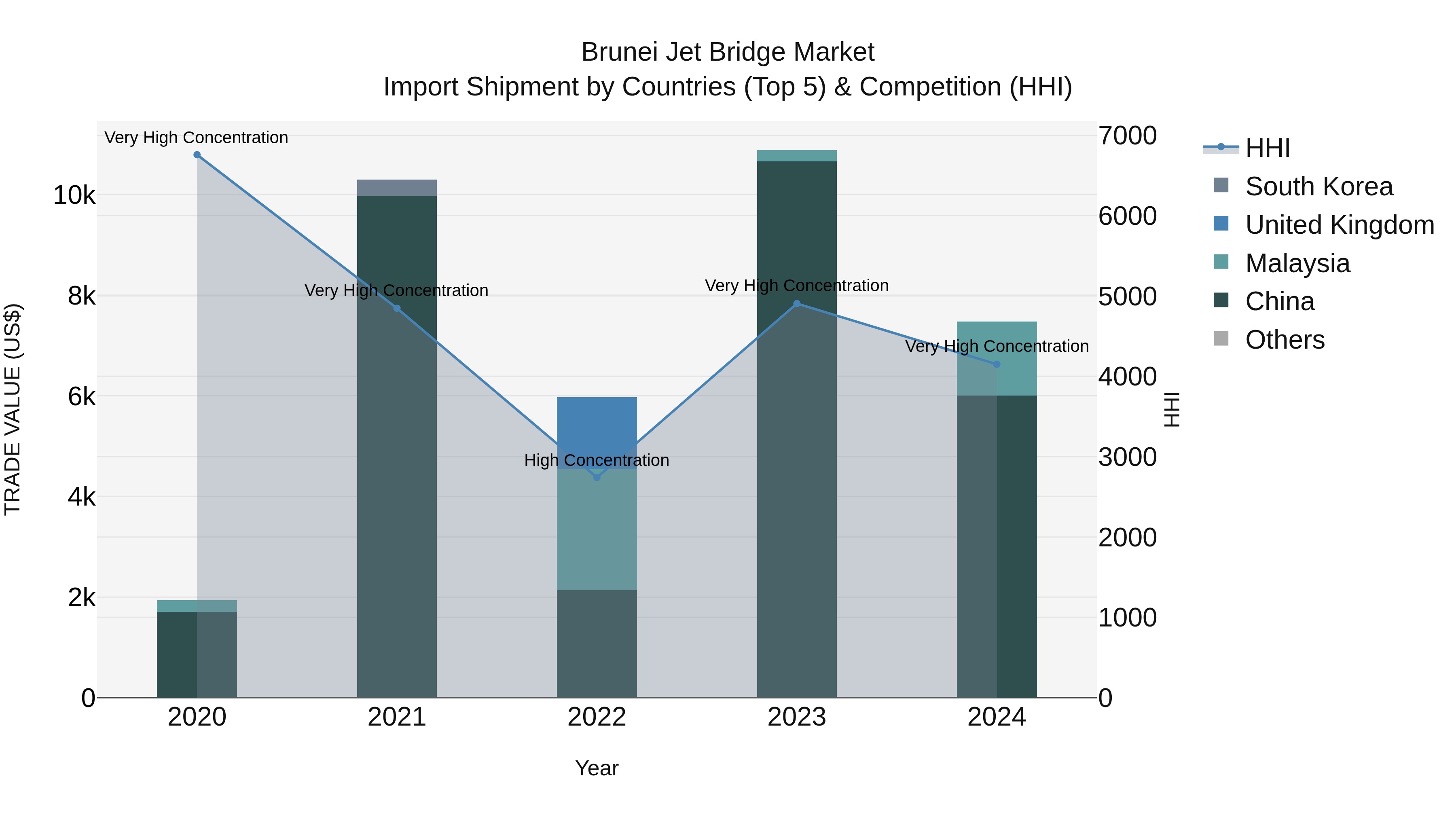 Brunei Jet Bridge Market: Top 5 Importing Countries and Market Competition (HHI) Analysis