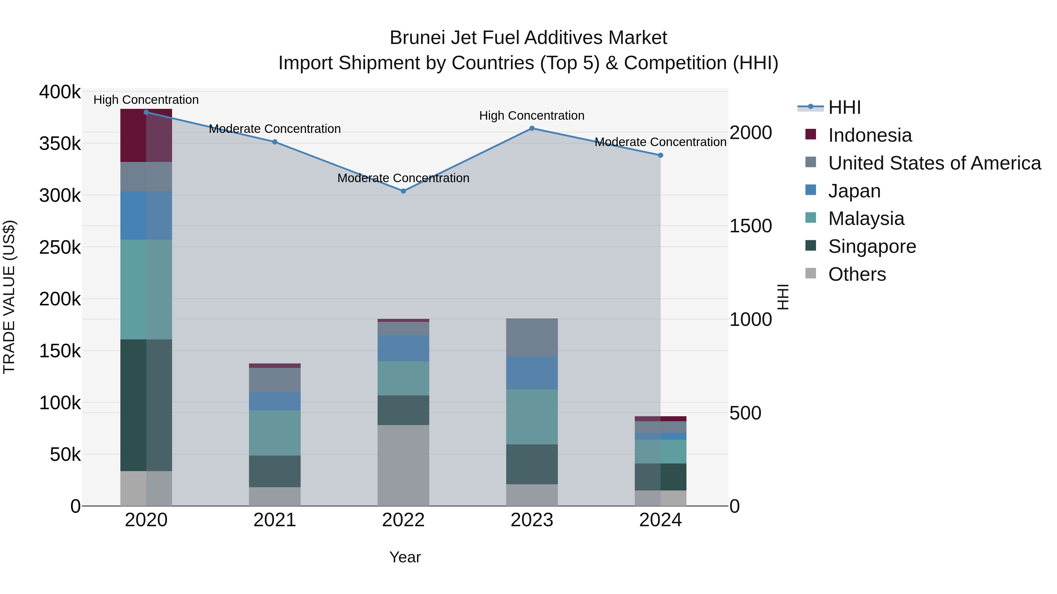 Brunei Jet Fuel Additives Market: Top 5 Importing Countries and Market Competition (HHI) Analysis