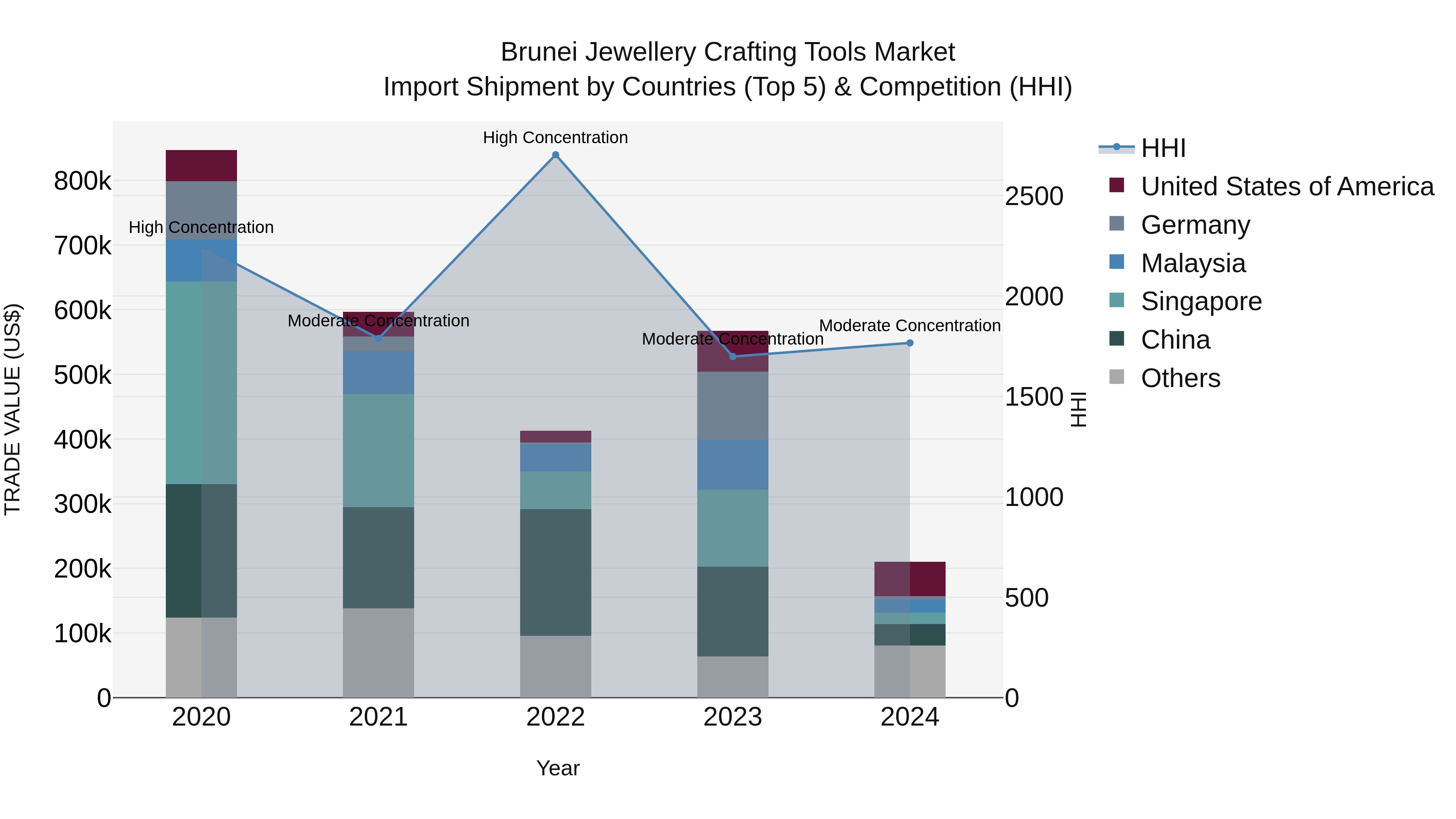 Brunei Jewellery Crafting Tools Market: Top 5 Importing Countries and Market Competition (HHI) Analysis