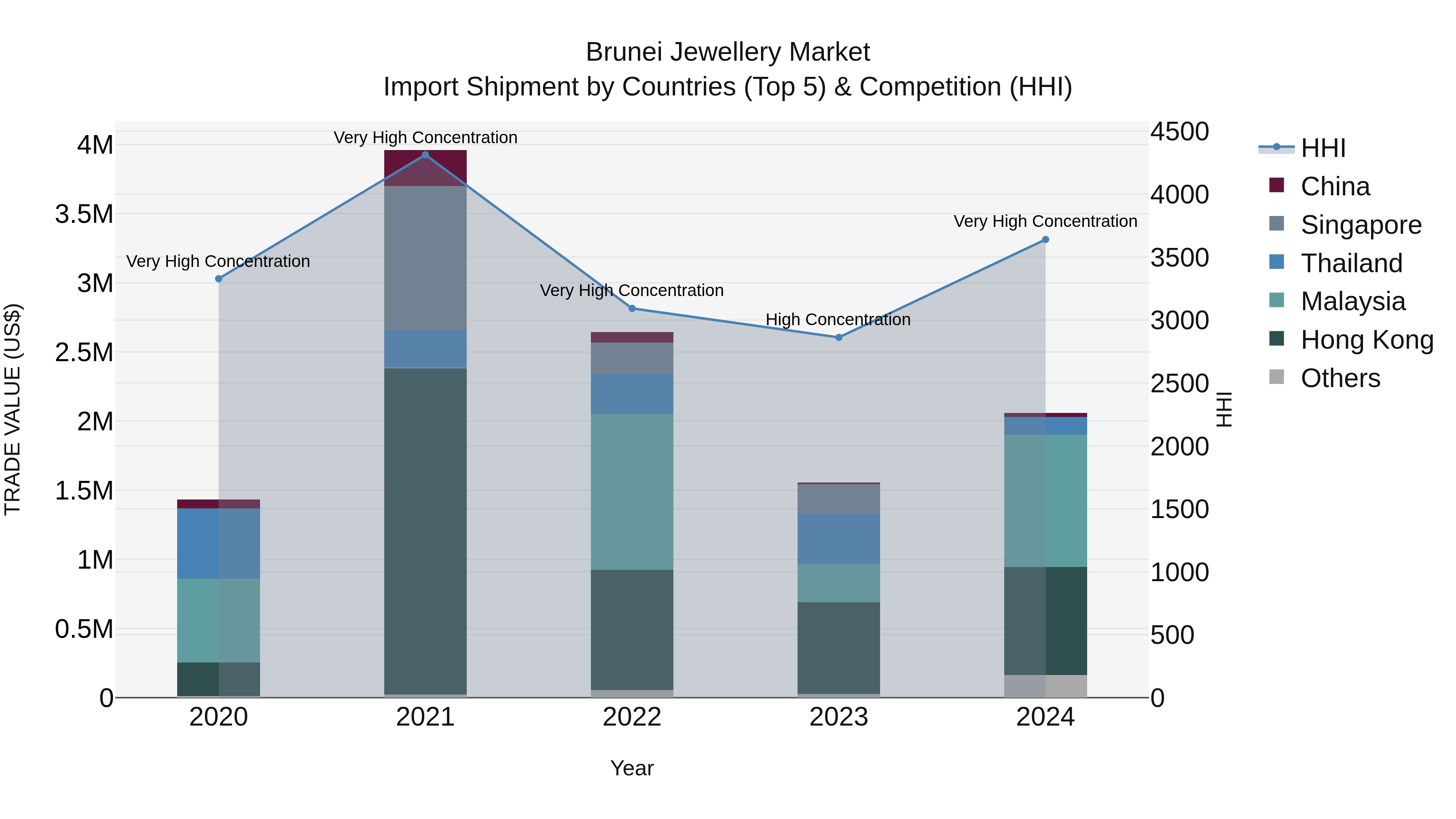 Brunei Jewellery Market: Top 5 Importing Countries and Market Competition (HHI) Analysis
