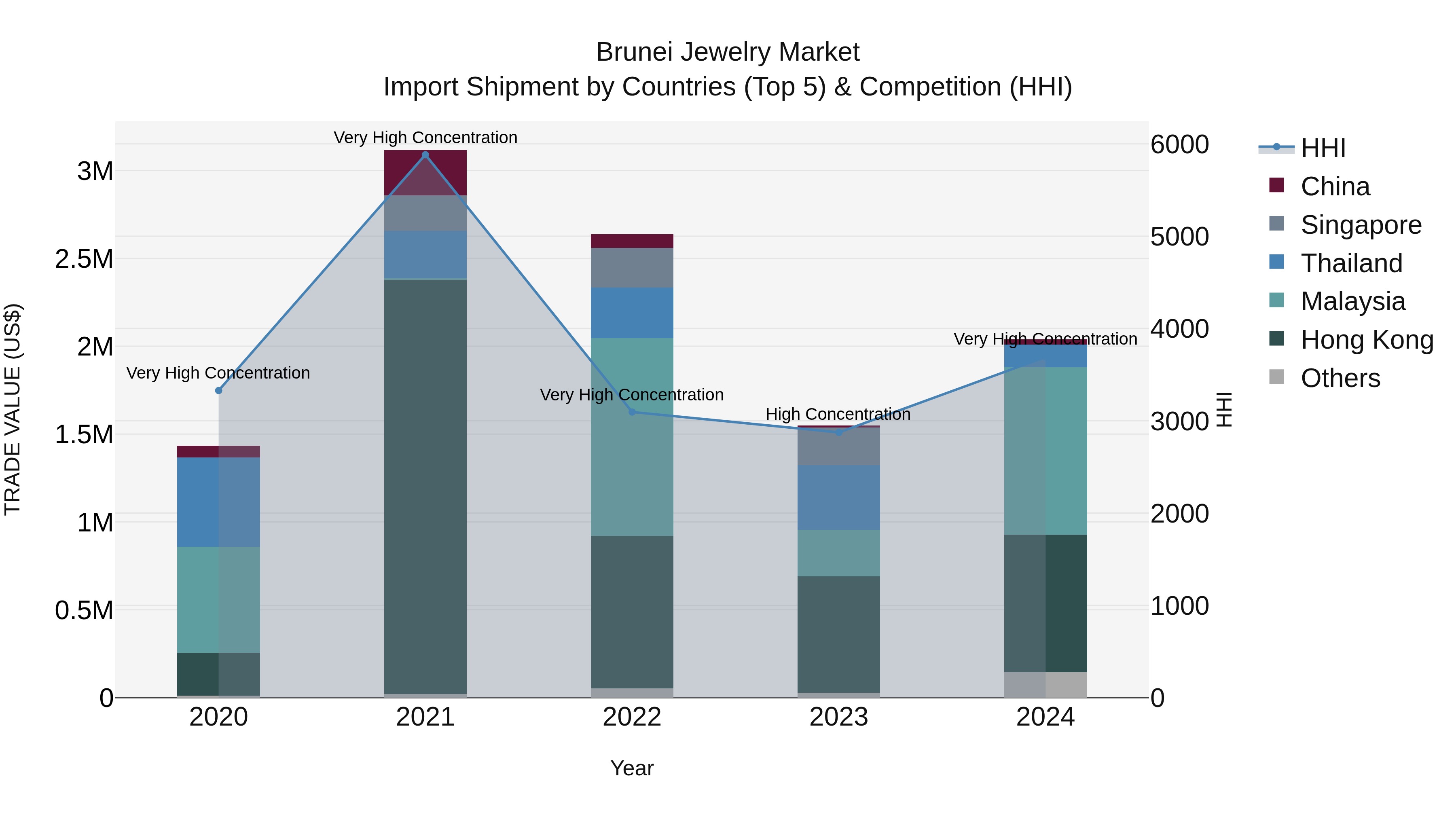 Brunei Jewelry Market: Top 5 Importing Countries and Market Competition (HHI) Analysis