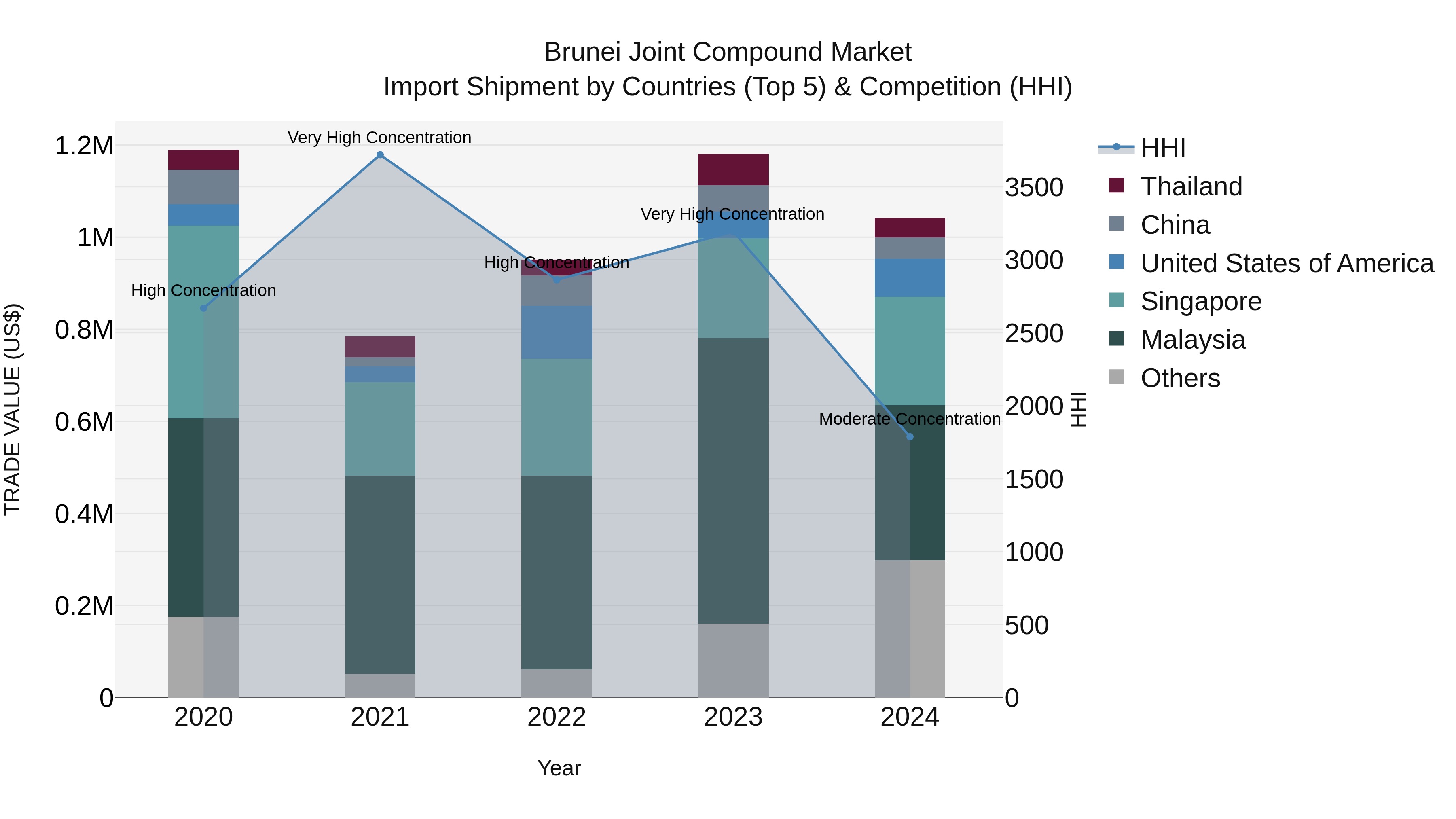 Brunei Joint Compound Market: Top 5 Importing Countries and Market Competition (HHI) Analysis