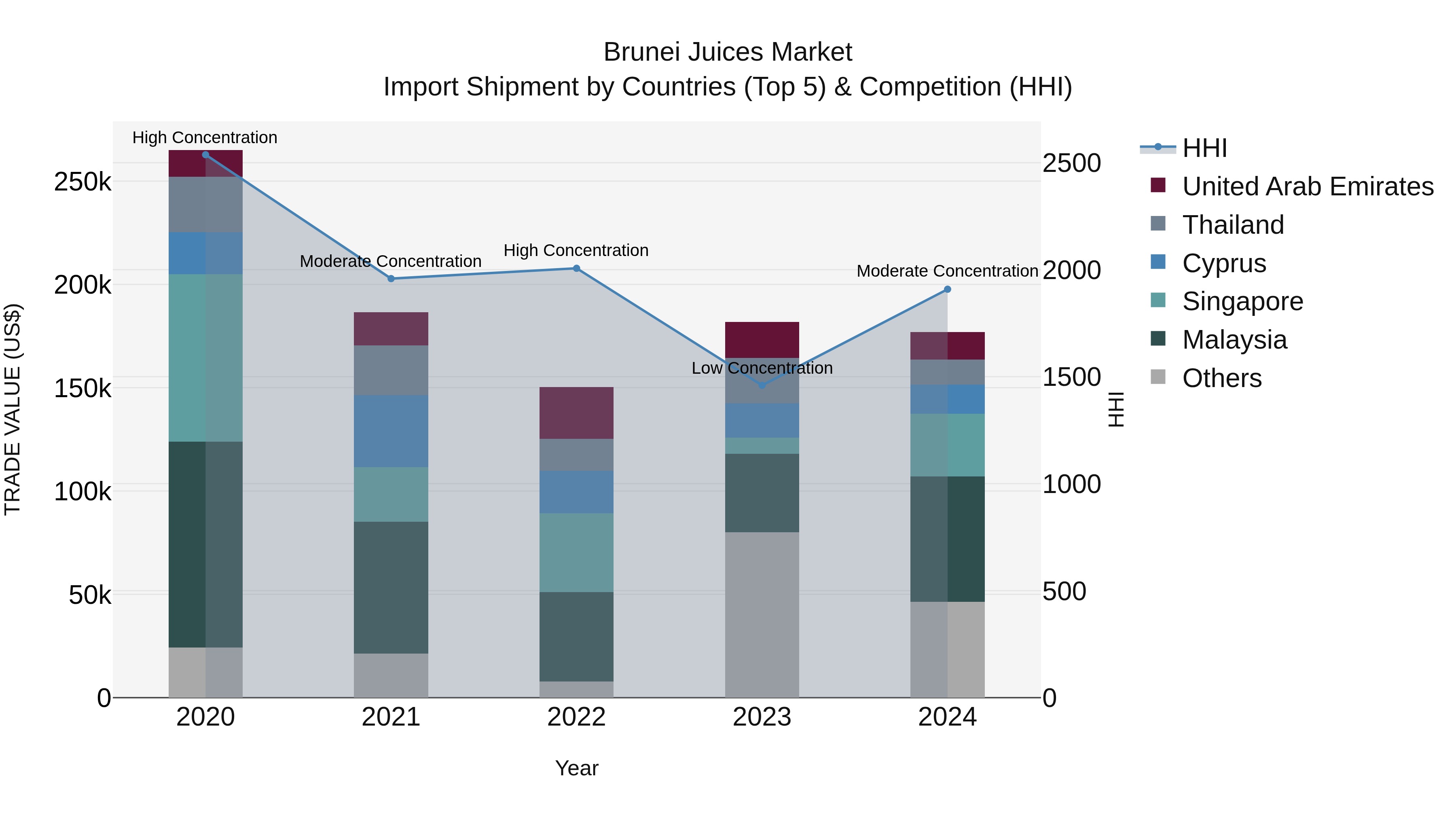 Brunei Juices Market: Top 5 Importing Countries and Market Competition (HHI) Analysis