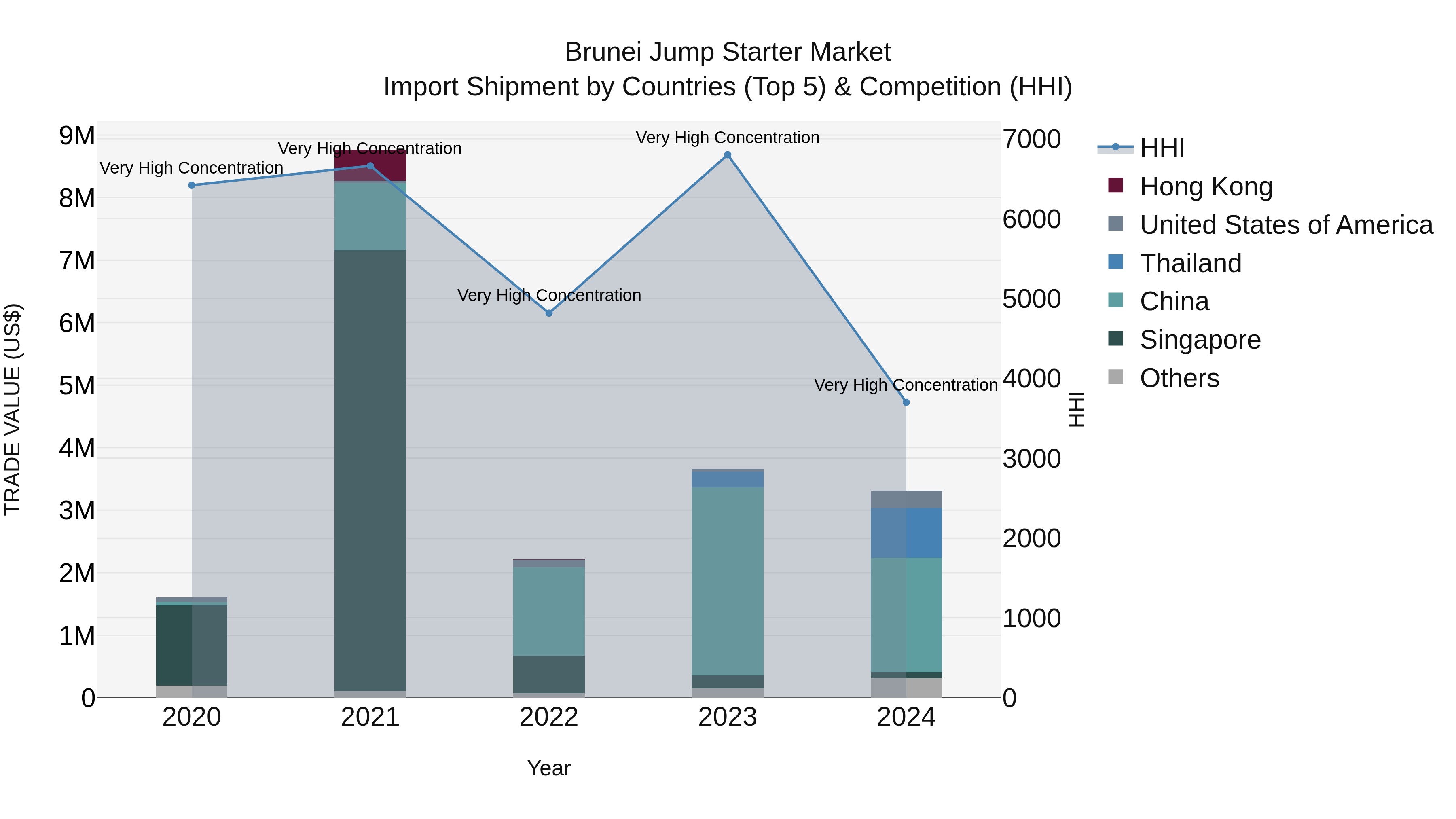 Brunei Jump Starter Market: Top 5 Importing Countries and Market Competition (HHI) Analysis