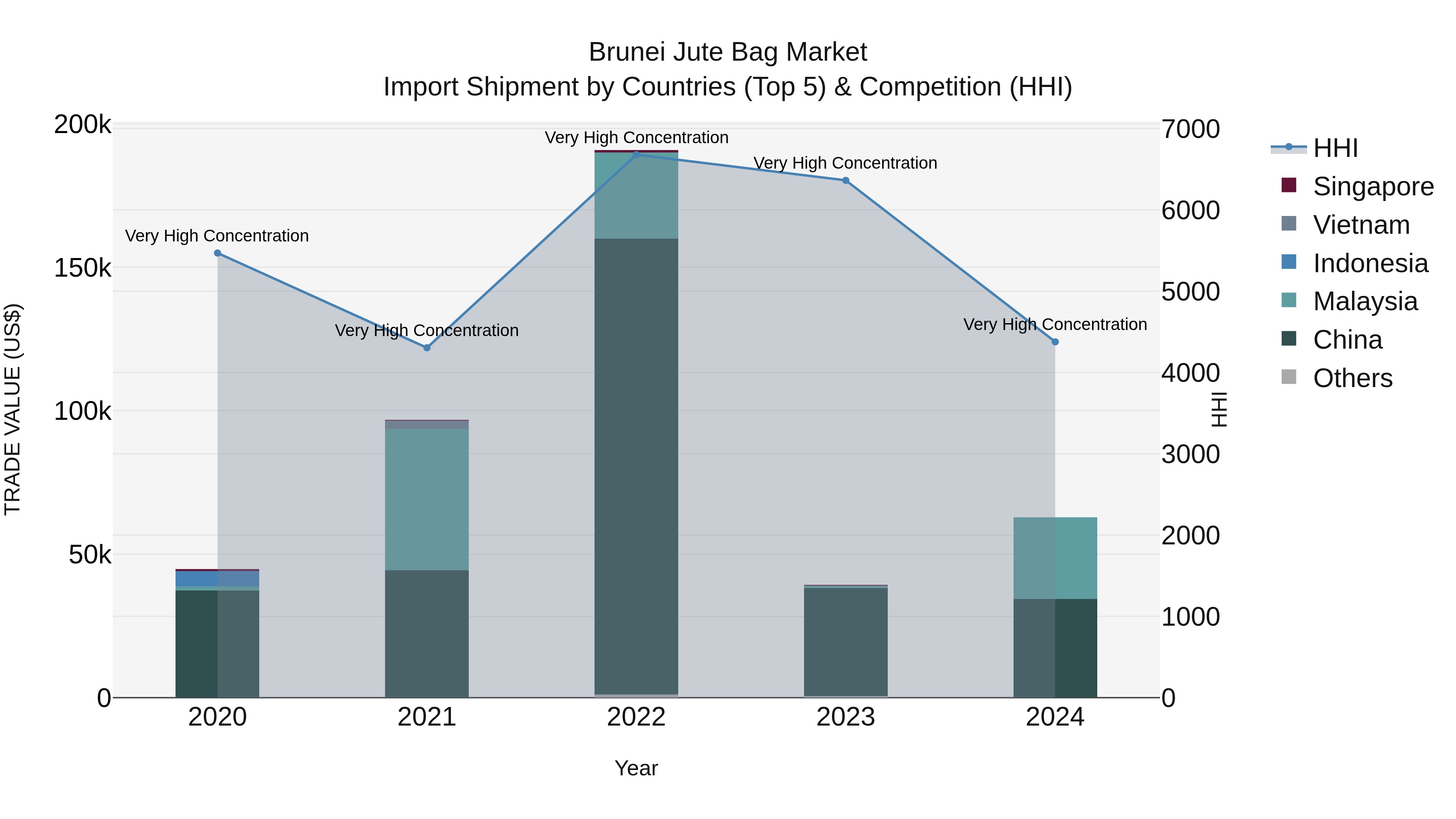 Brunei Jute Bag Market: Top 5 Importing Countries and Market Competition (HHI) Analysis