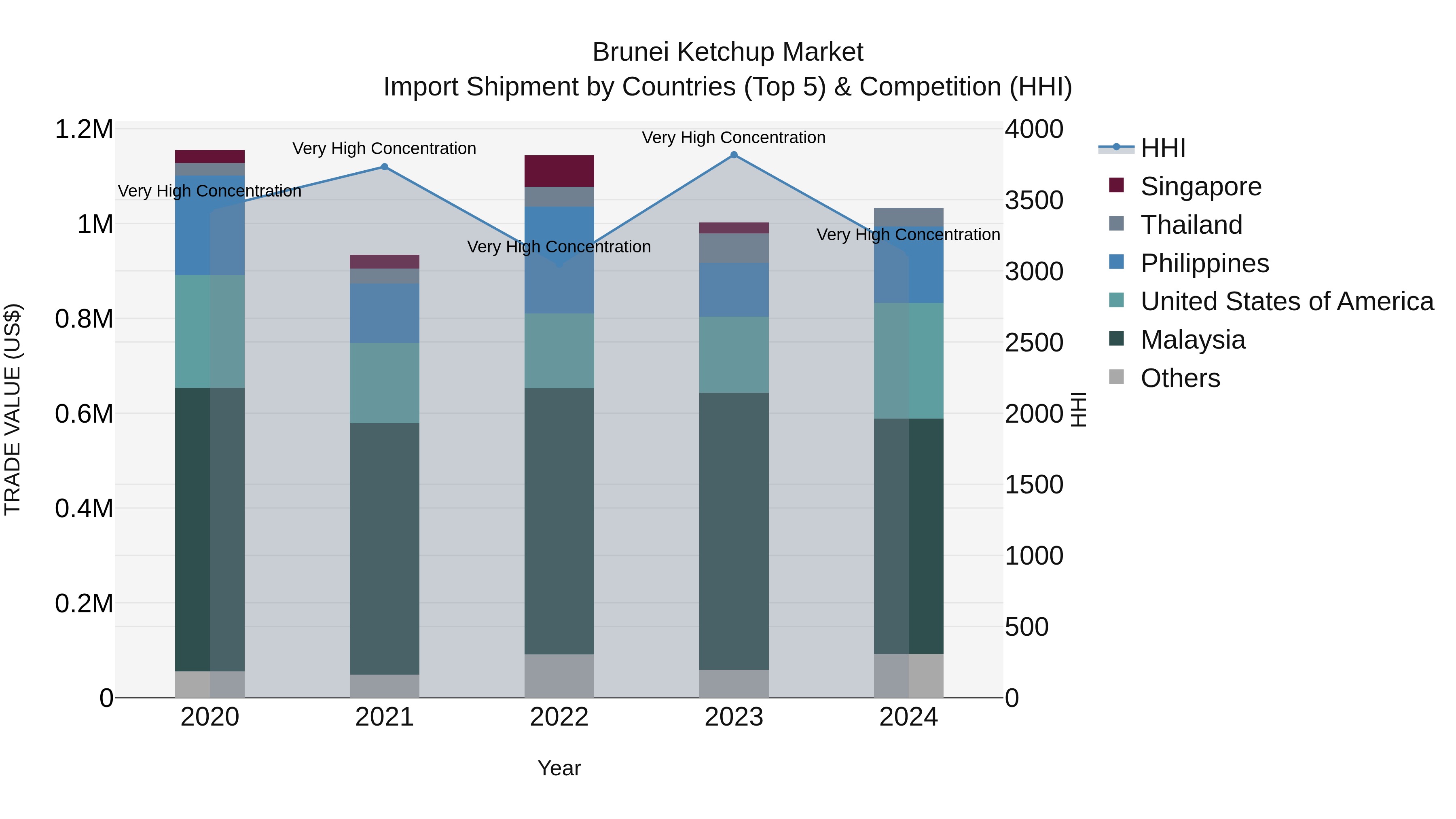 Brunei Ketchup Market: Top 5 Importing Countries and Market Competition (HHI) Analysis