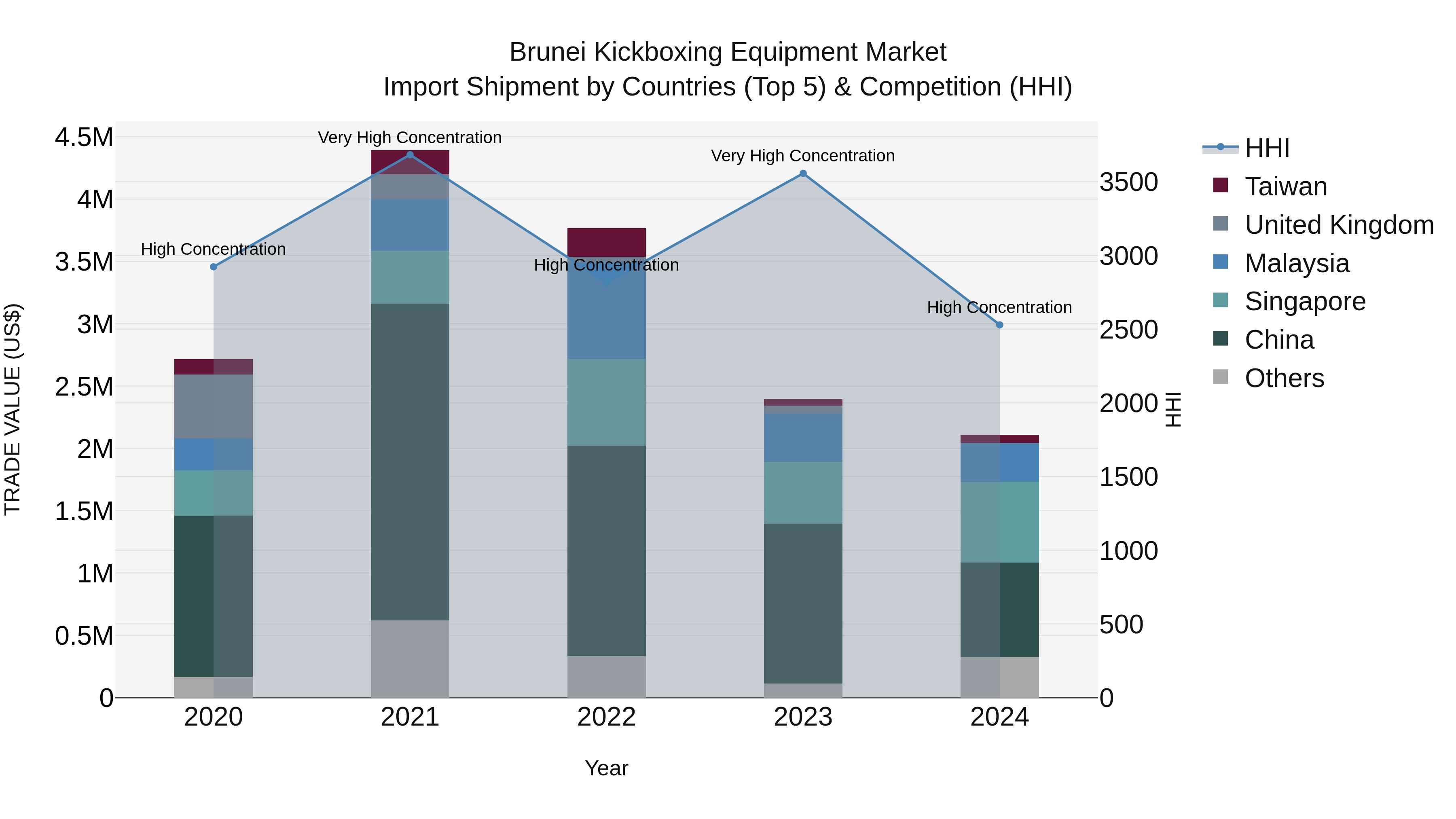 Brunei Kickboxing Equipment Market: Top 5 Importing Countries and Market Competition (HHI) Analysis
