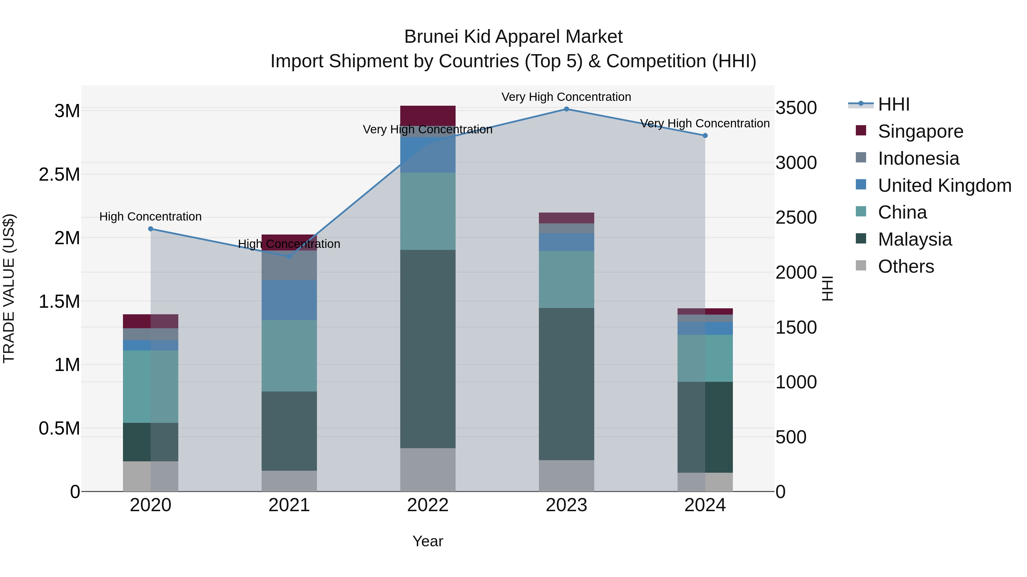 Brunei Kid Apparel Market: Top 5 Importing Countries and Market Competition (HHI) Analysis