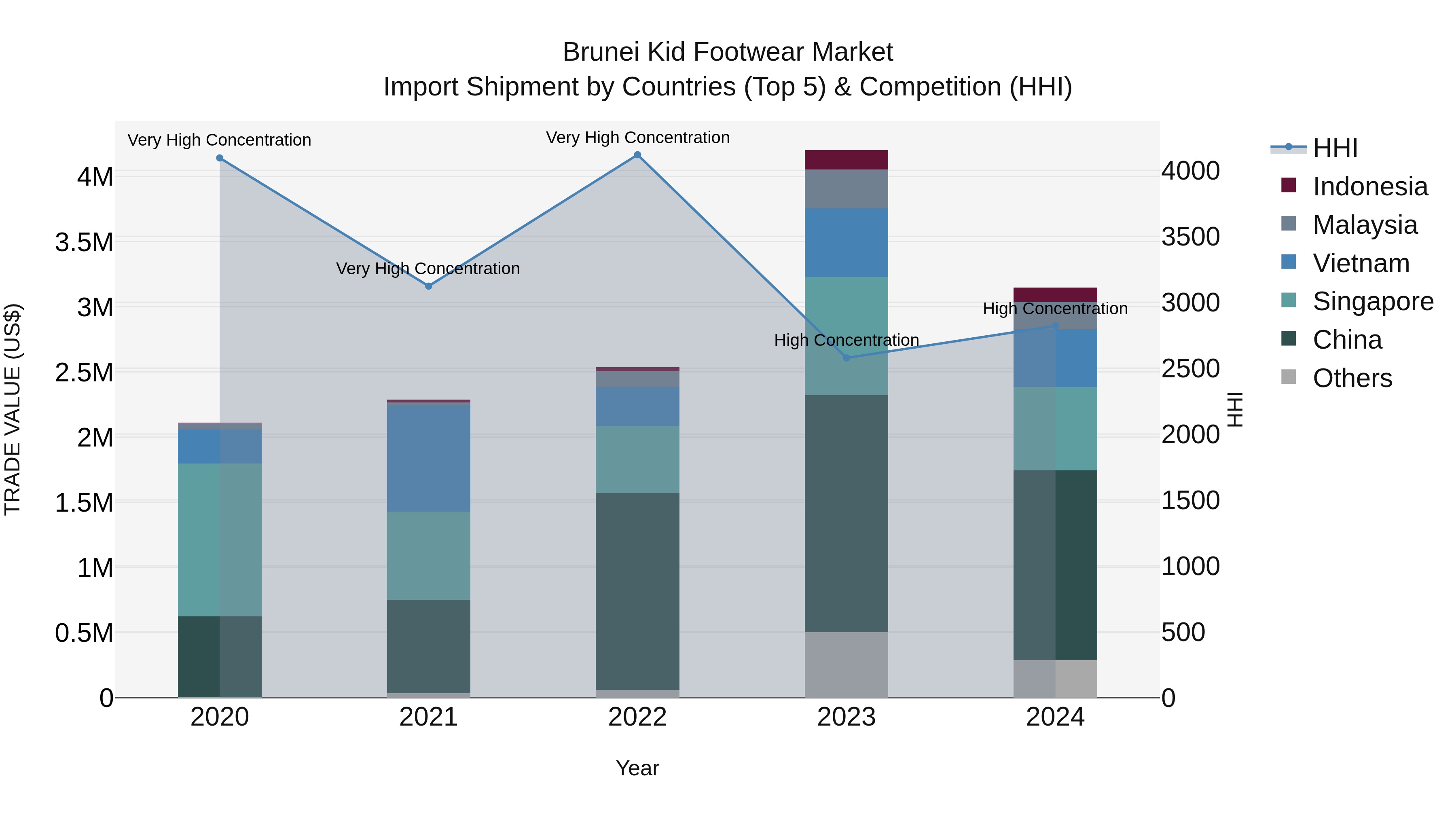 Brunei Kid Footwear Market: Top 5 Importing Countries and Market Competition (HHI) Analysis