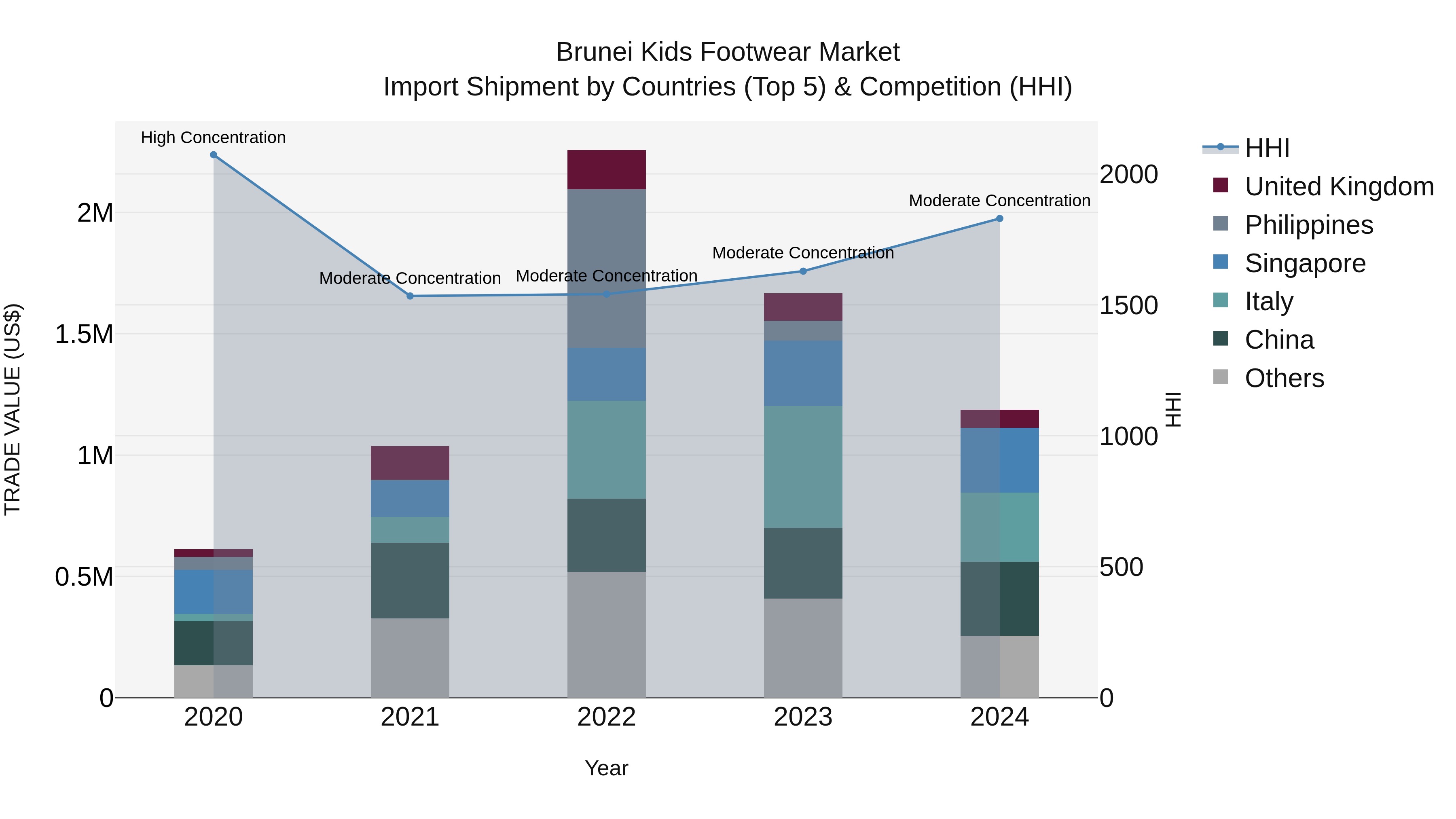 Brunei Kids Footwear Market: Top 5 Importing Countries and Market Competition (HHI) Analysis