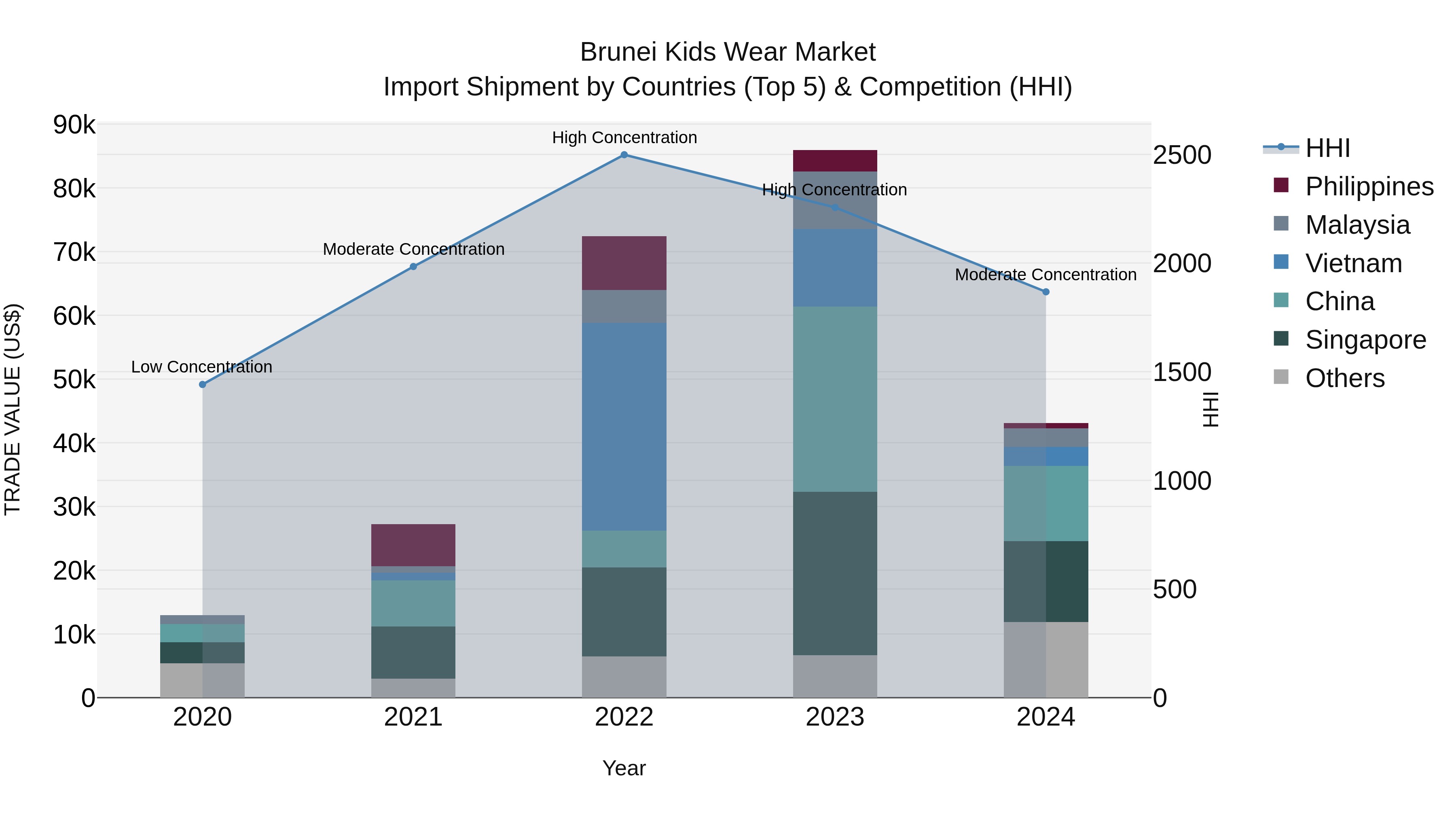 Brunei Kids Wear Market: Top 5 Importing Countries and Market Competition (HHI) Analysis