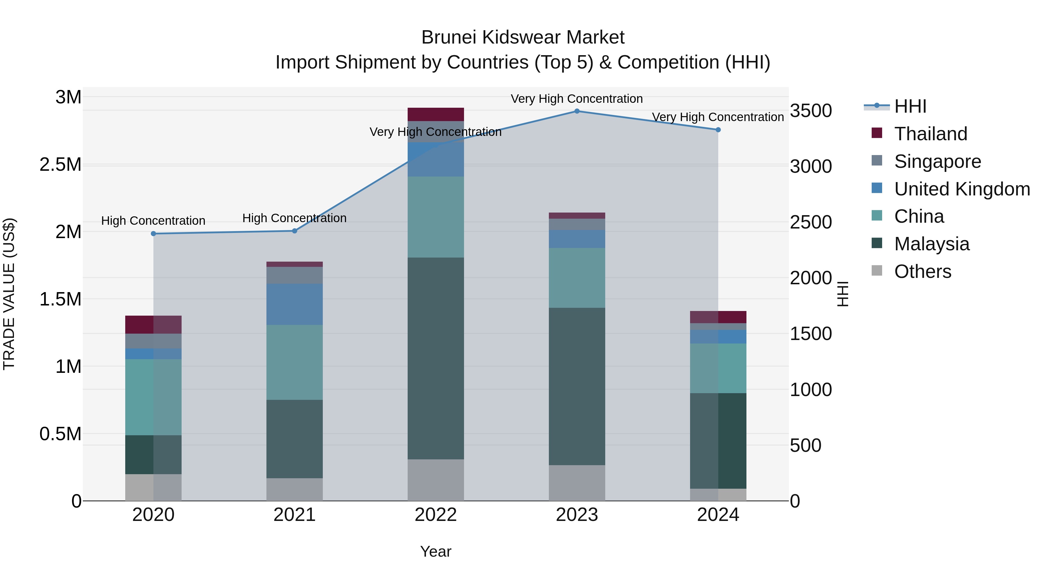 Brunei Kidswear Market: Top 5 Importing Countries and Market Competition (HHI) Analysis