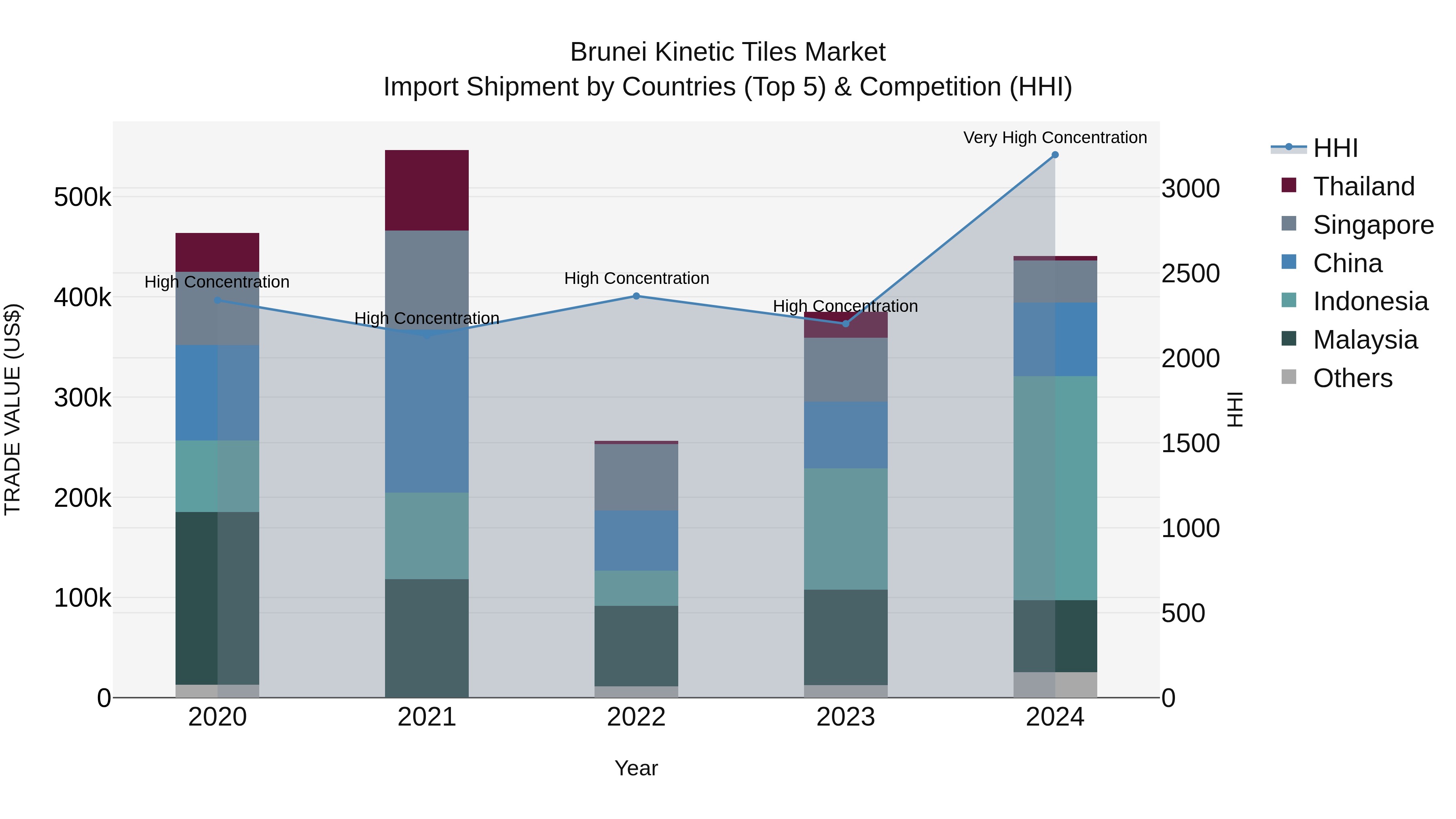 Brunei Kinetic Tiles Market: Top 5 Importing Countries and Market Competition (HHI) Analysis