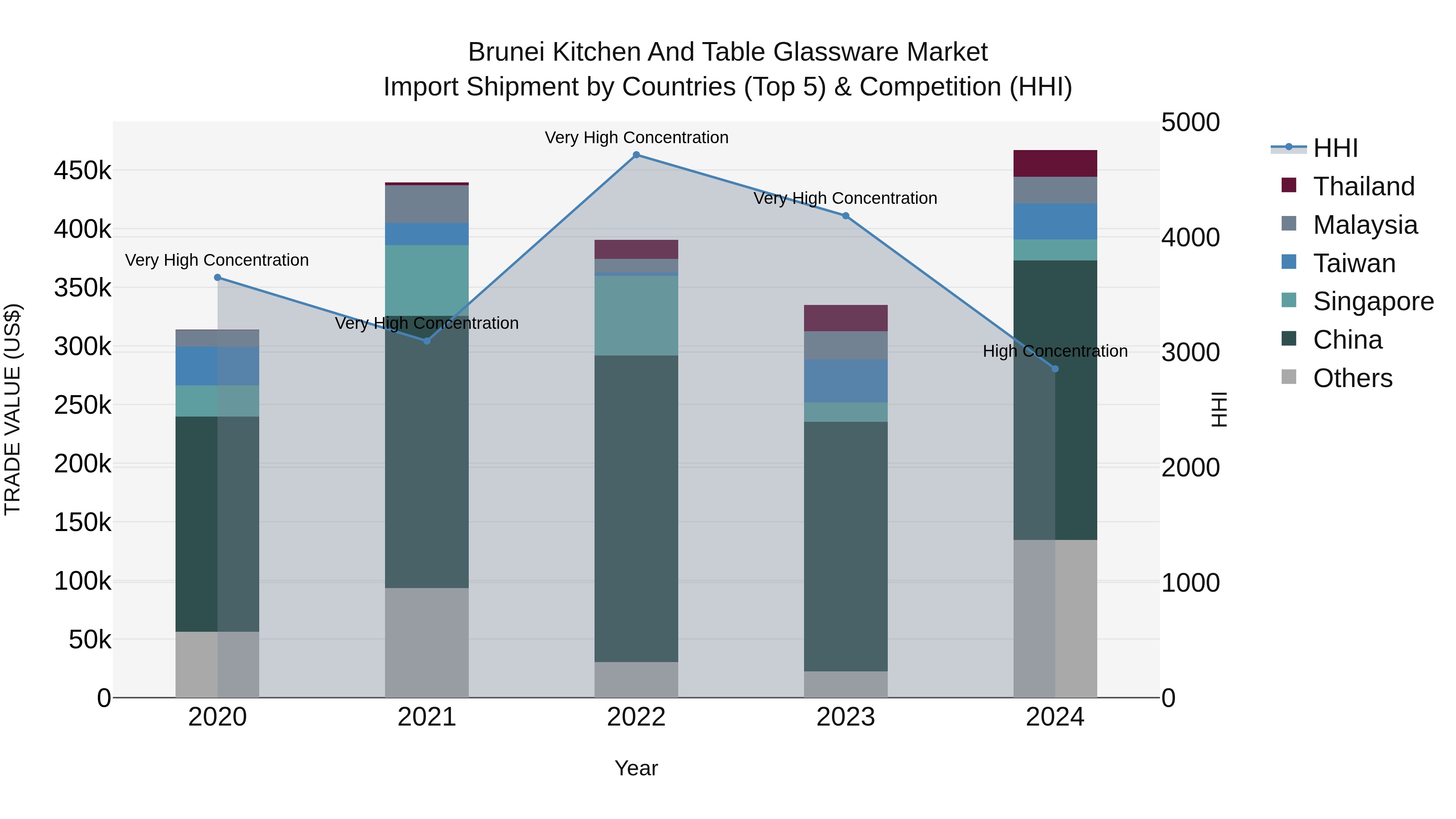 Brunei Kitchen and Table Glassware Market: Top 5 Importing Countries and Market Competition (HHI) Analysis