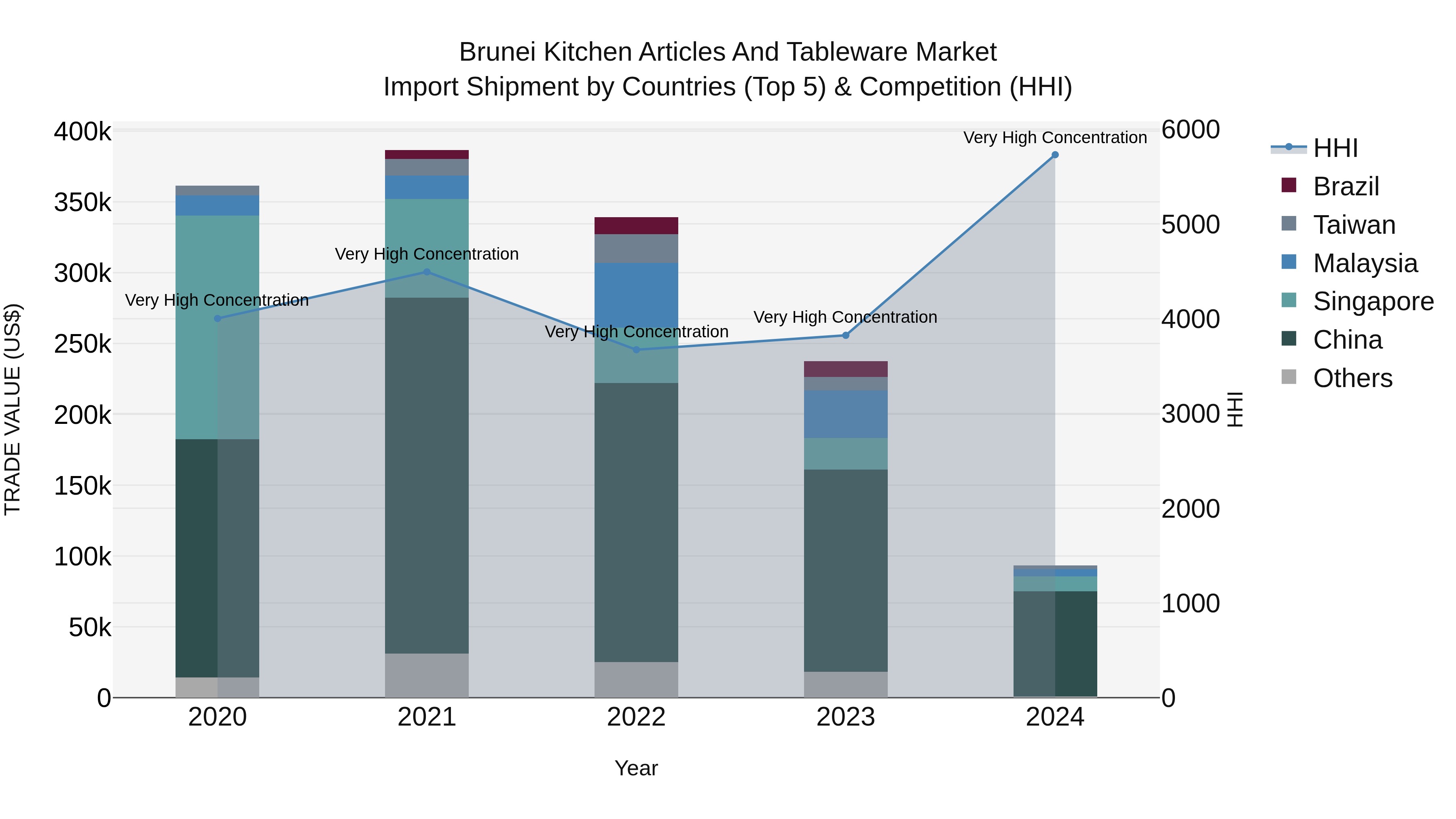 Brunei Kitchen Articles and Tableware Market: Top 5 Importing Countries and Market Competition (HHI) Analysis