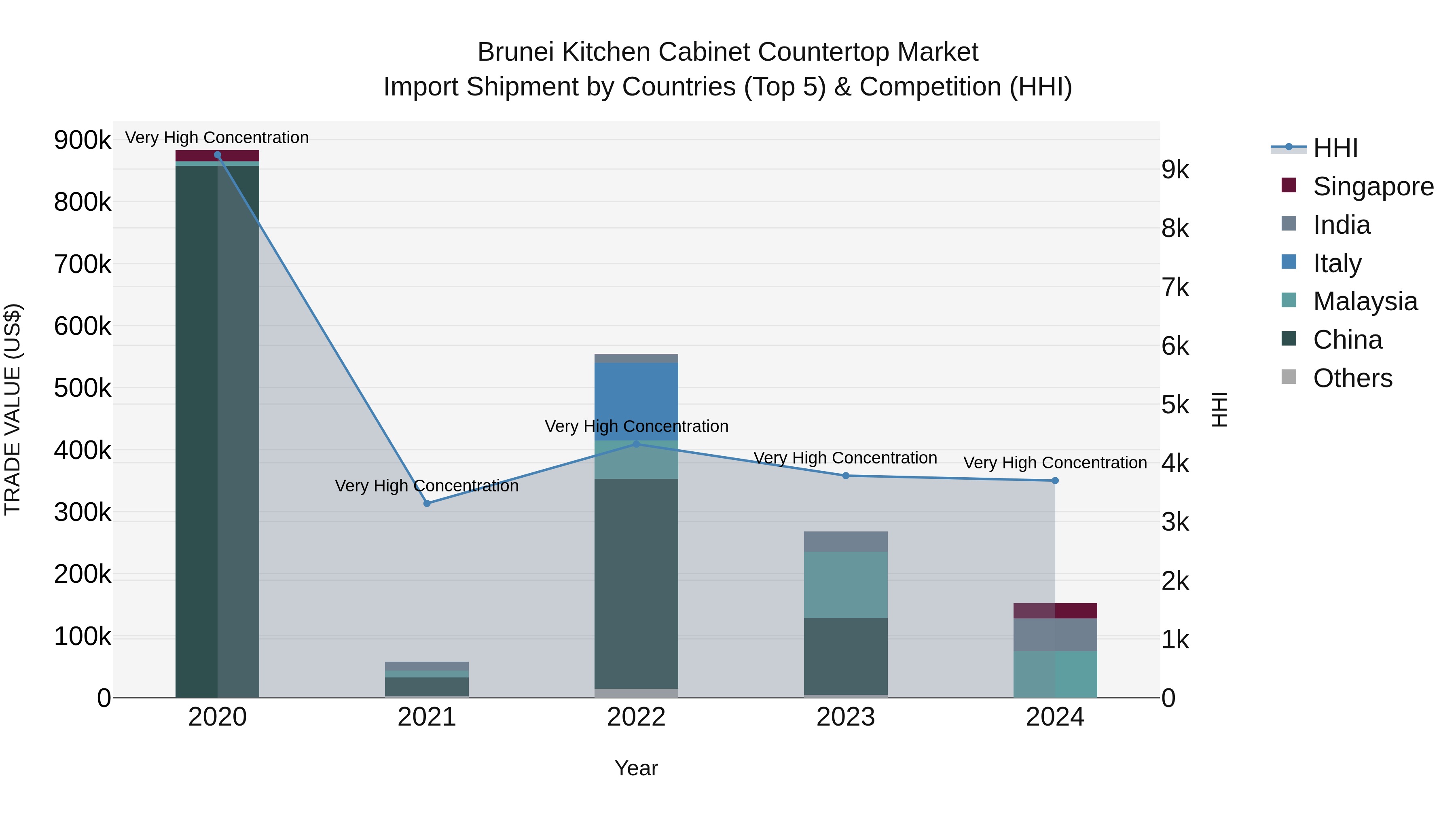 Brunei Kitchen Cabinet Countertop Market: Top 5 Importing Countries and Market Competition (HHI) Analysis