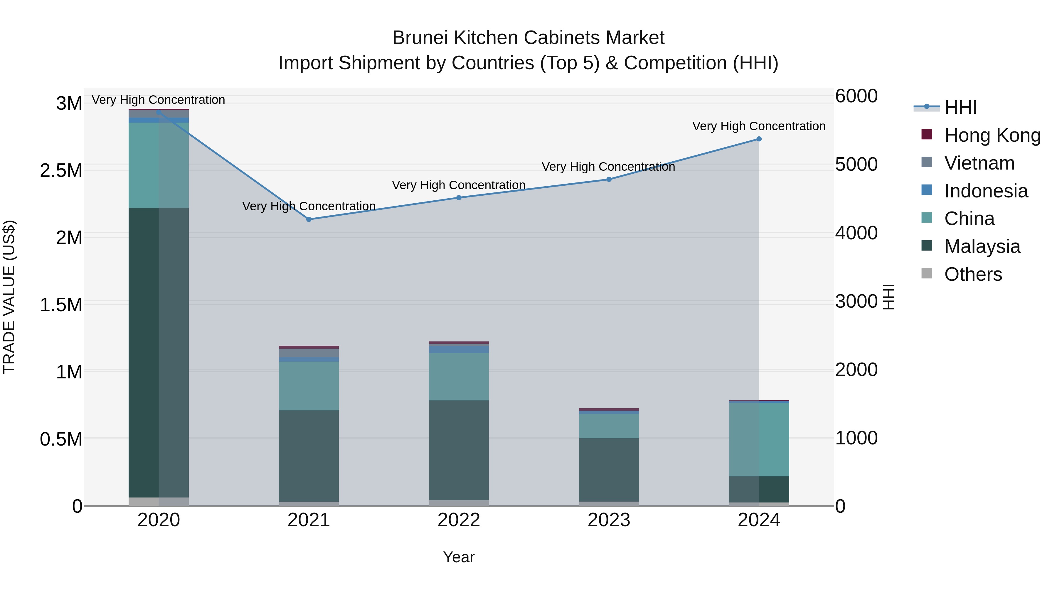 Brunei Kitchen Cabinets Market: Top 5 Importing Countries and Market Competition (HHI) Analysis
