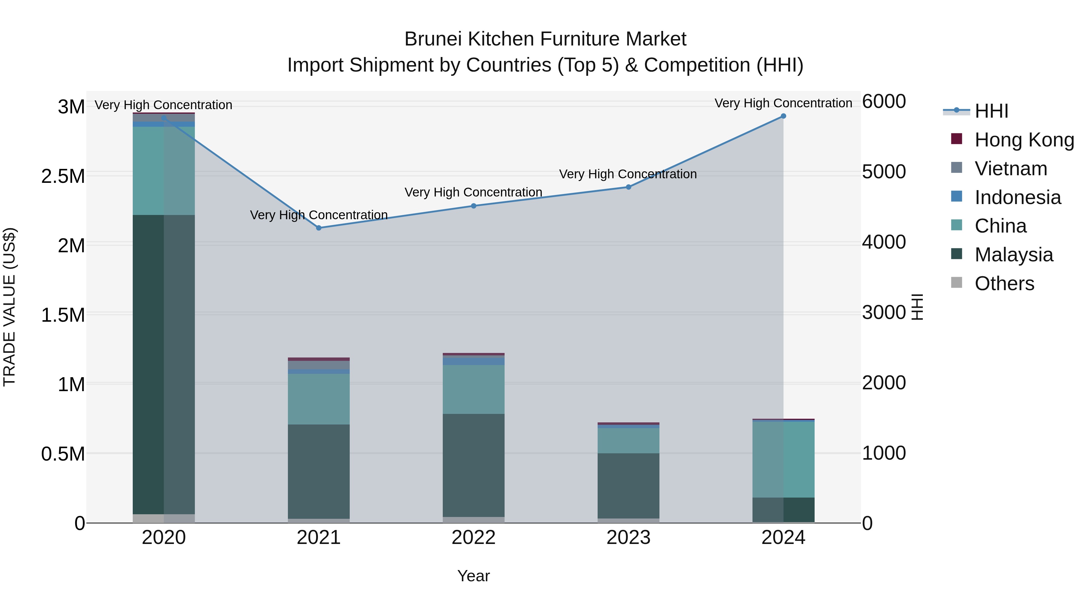 Brunei Kitchen Furniture Market: Top 5 Importing Countries and Market Competition (HHI) Analysis