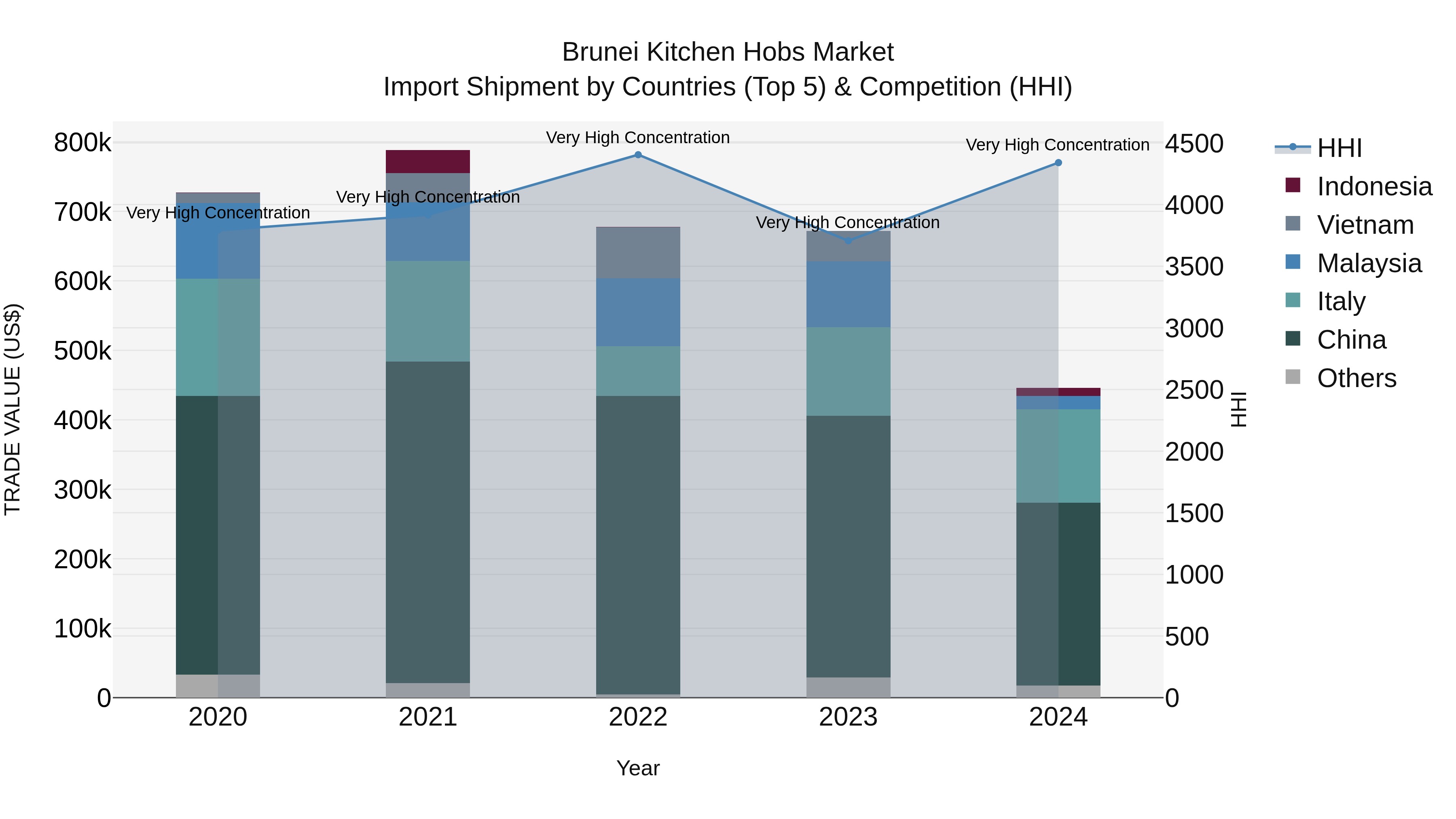 Brunei Kitchen Hobs Market: Top 5 Importing Countries and Market Competition (HHI) Analysis