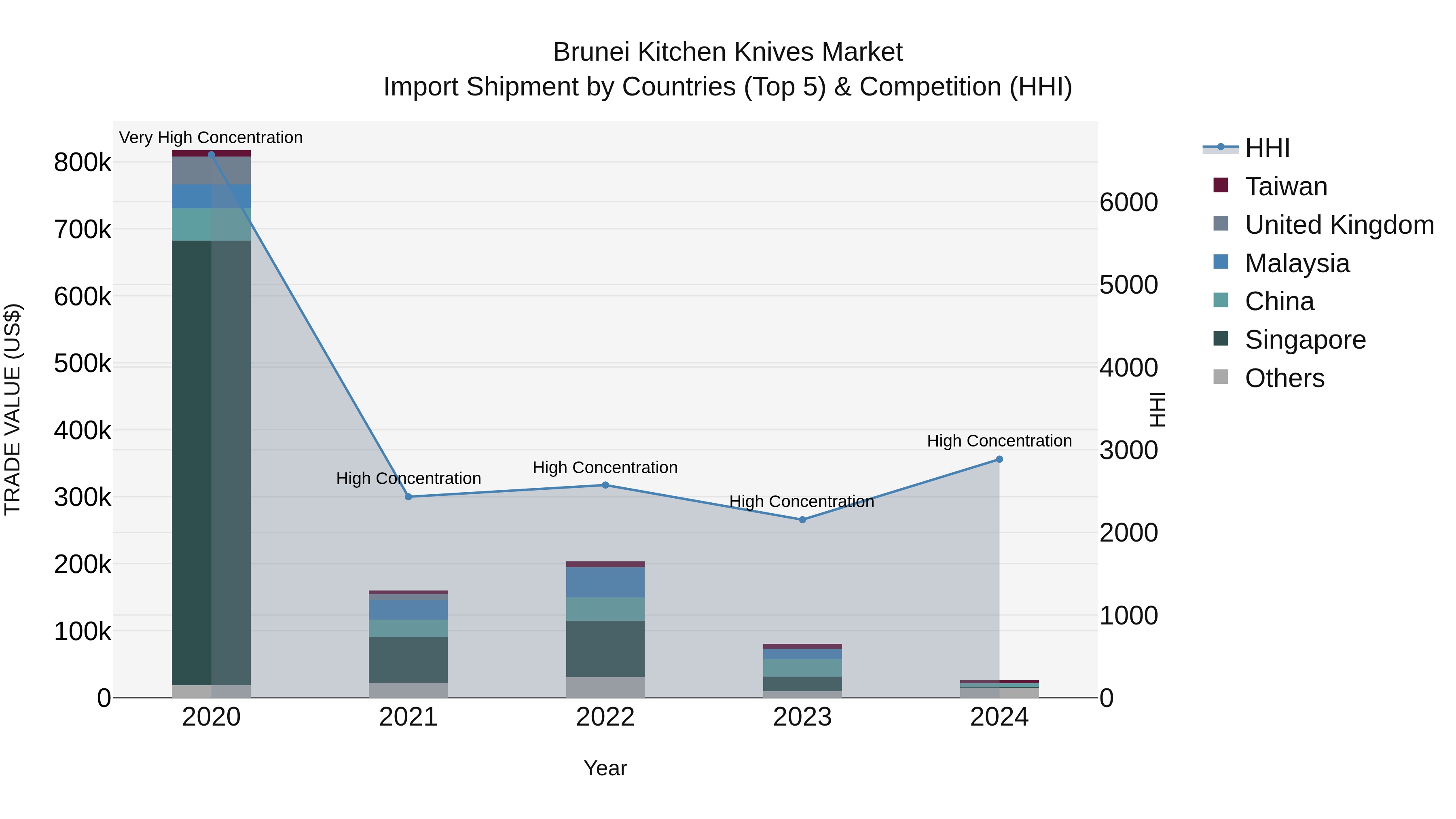 Brunei Kitchen Knives Market: Top 5 Importing Countries and Market Competition (HHI) Analysis