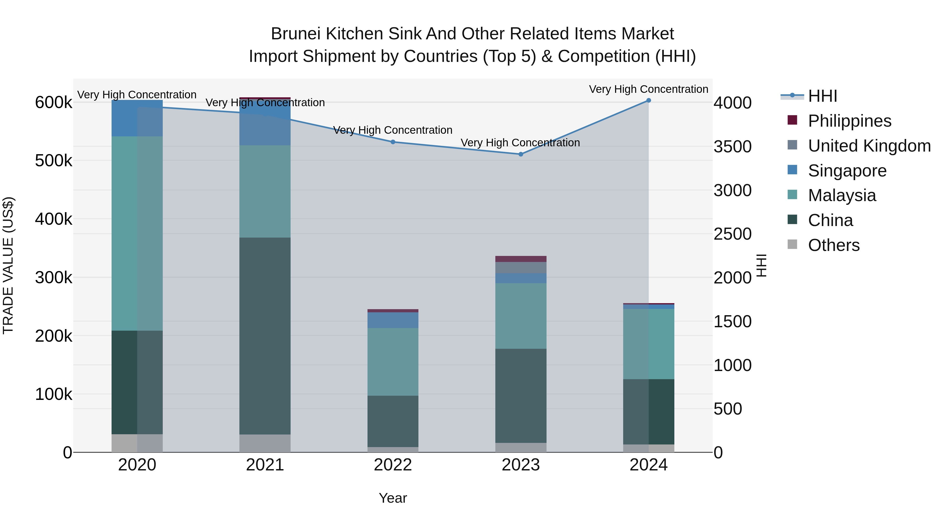 Brunei Kitchen Sink and Other Related Items Market: Top 5 Importing Countries and Market Competition (HHI) Analysis