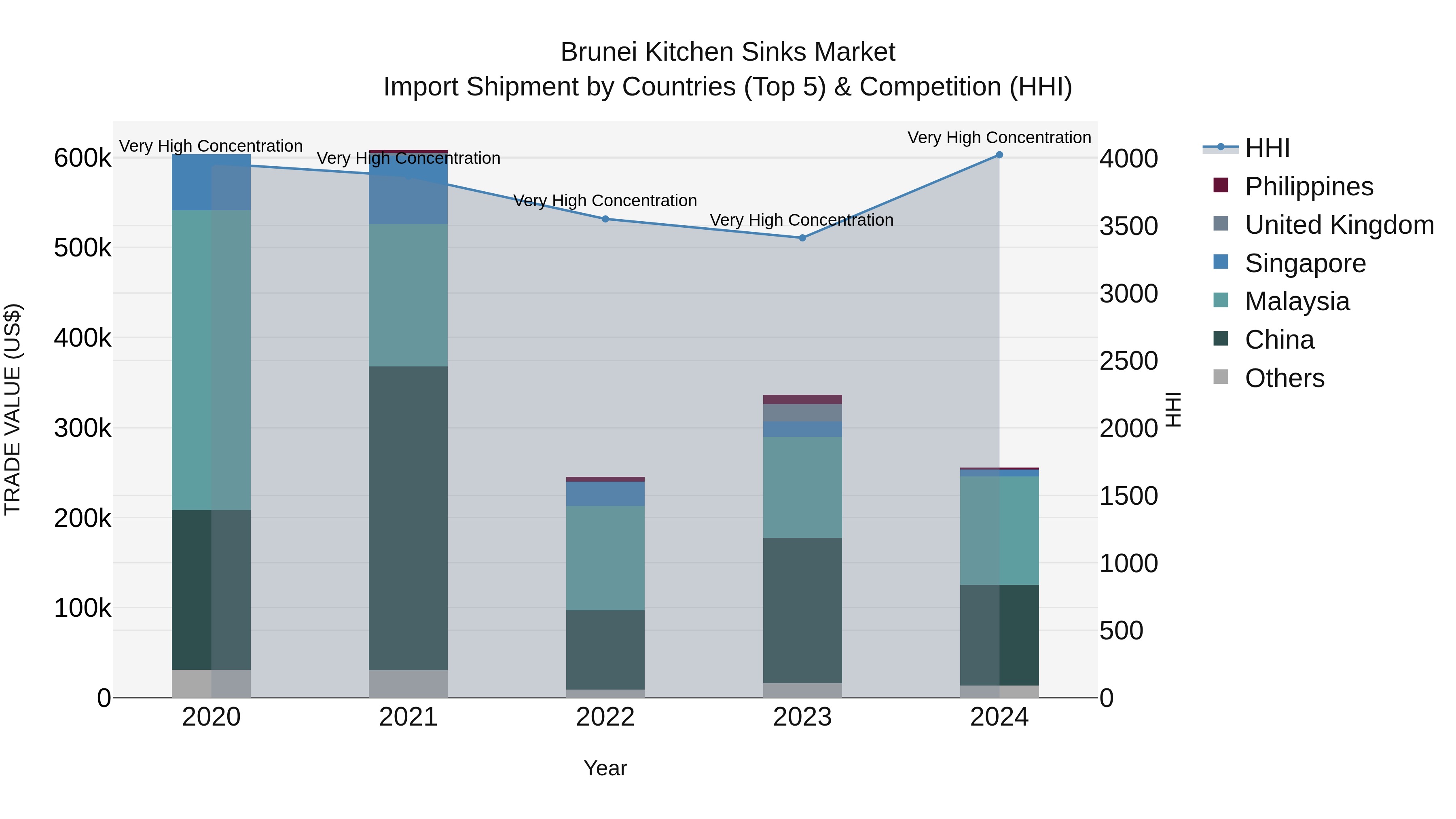 Brunei Kitchen Sinks Market: Top 5 Importing Countries and Market Competition (HHI) Analysis