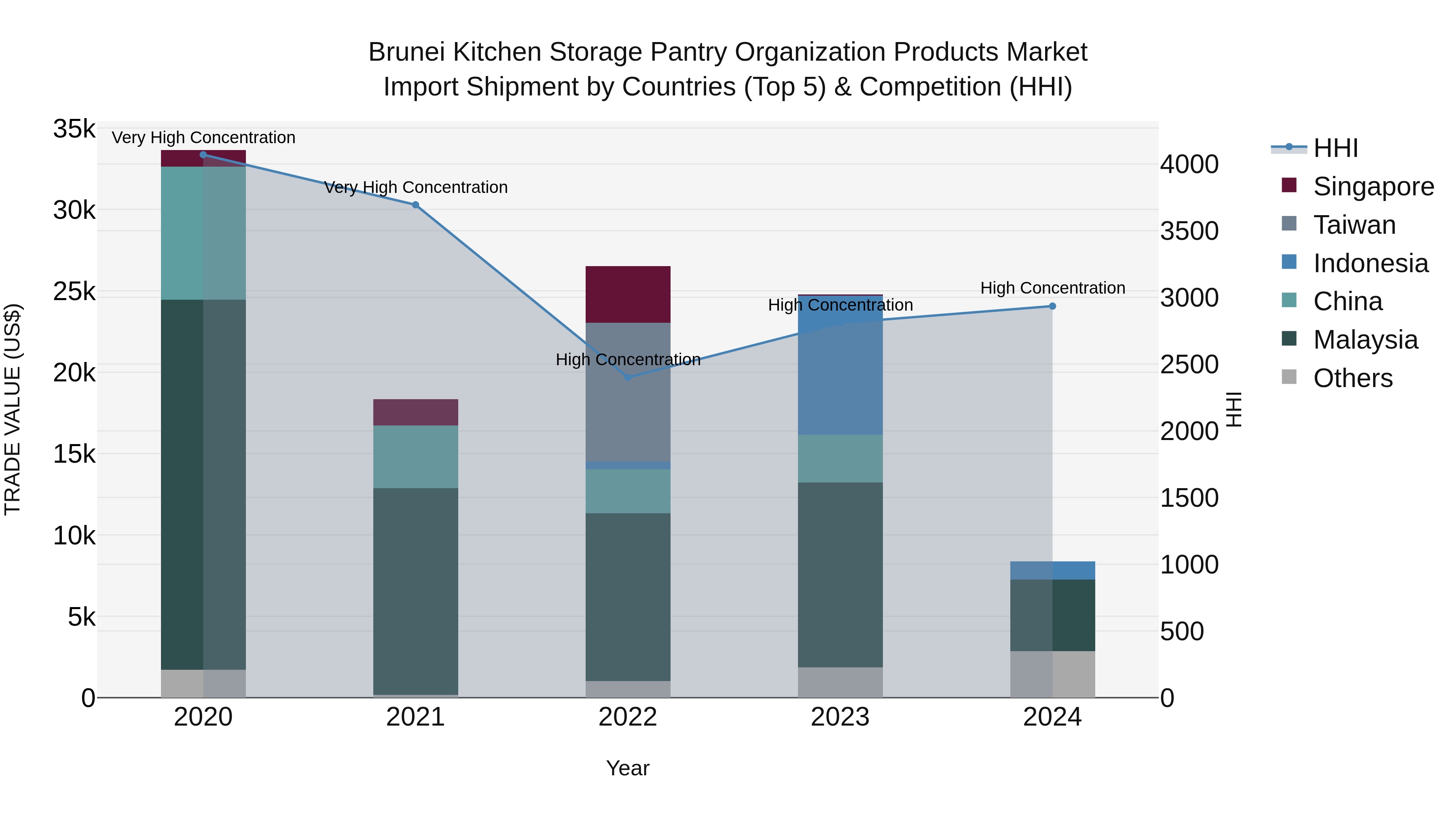 Brunei Kitchen Storage Pantry Organization Products Market: Top 5 Importing Countries and Market Competition (HHI) Analysis