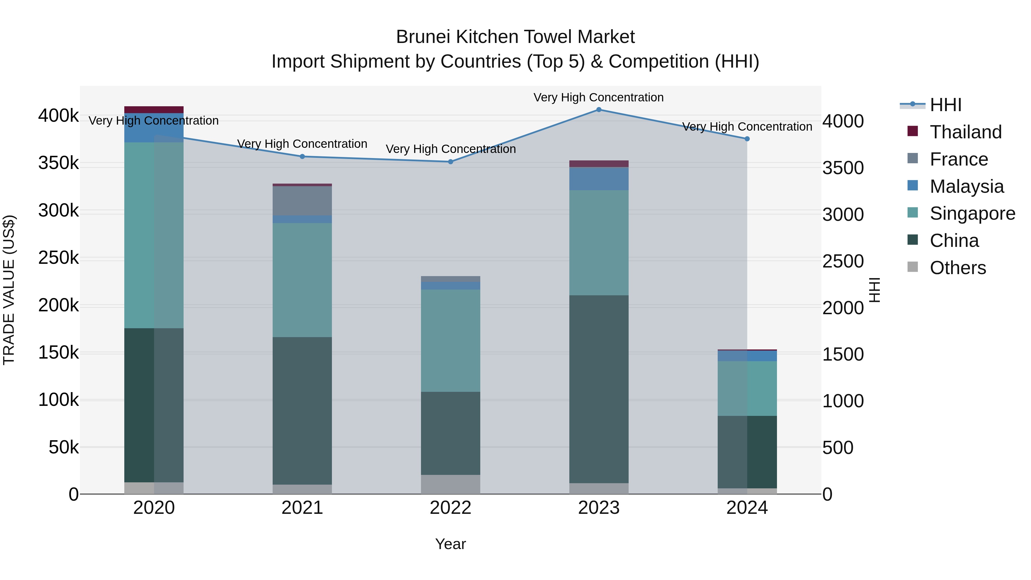 Brunei Kitchen Towel Market: Top 5 Importing Countries and Market Competition (HHI) Analysis