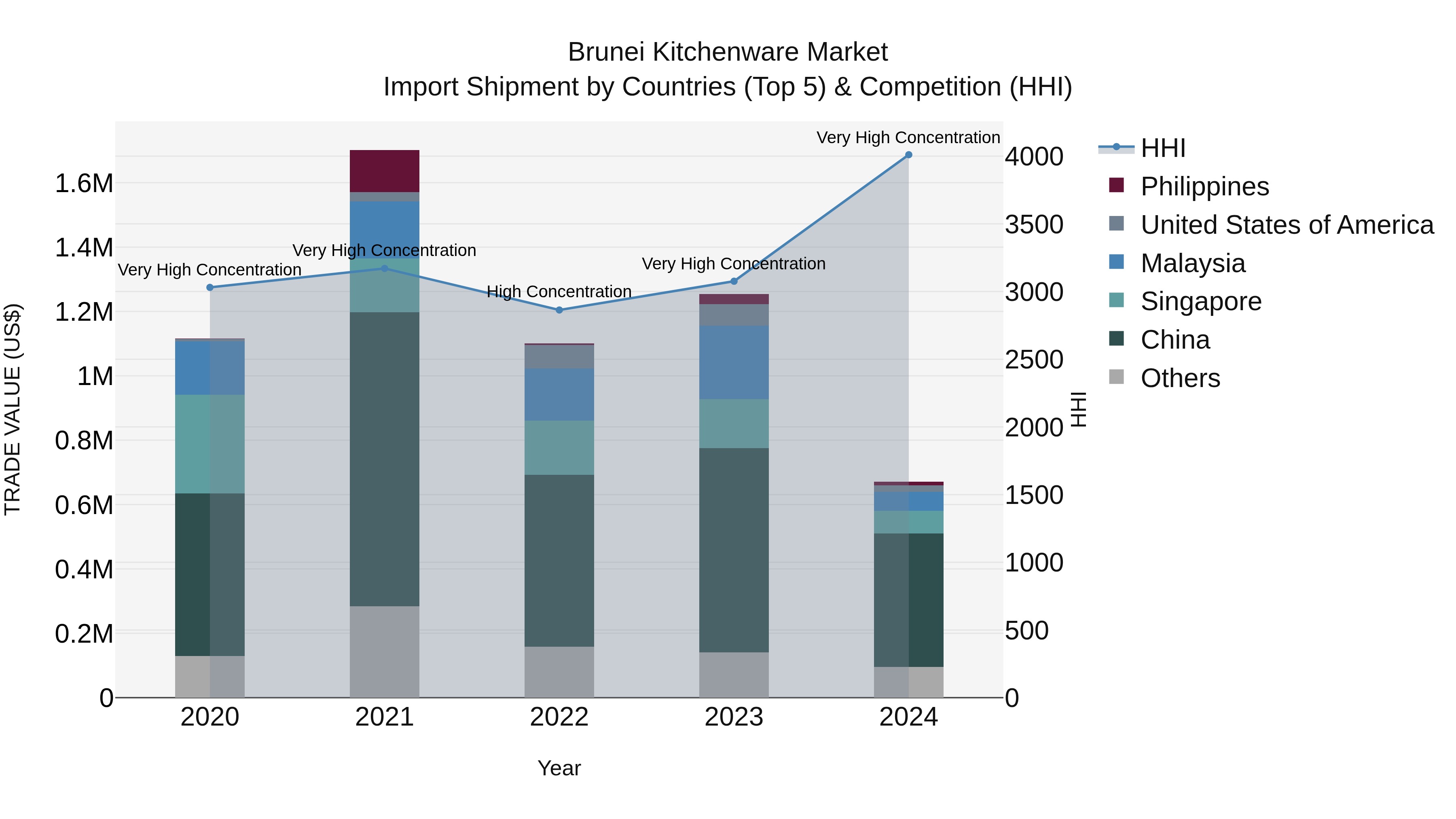 Brunei Kitchenware Market: Top 5 Importing Countries and Market Competition (HHI) Analysis