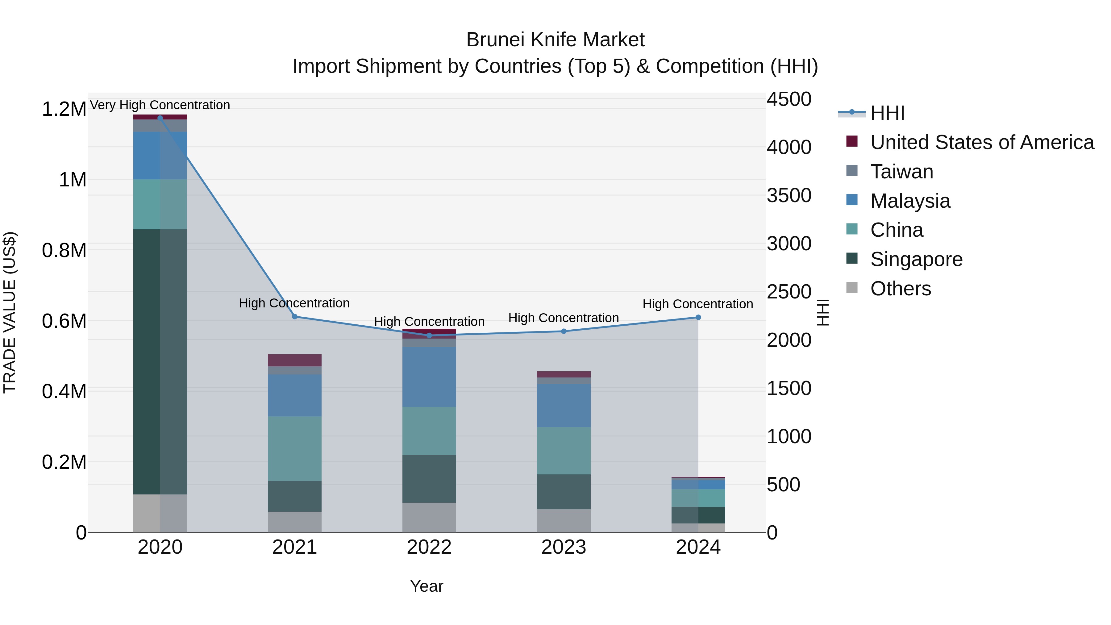 Brunei Knife Market: Top 5 Importing Countries and Market Competition (HHI) Analysis