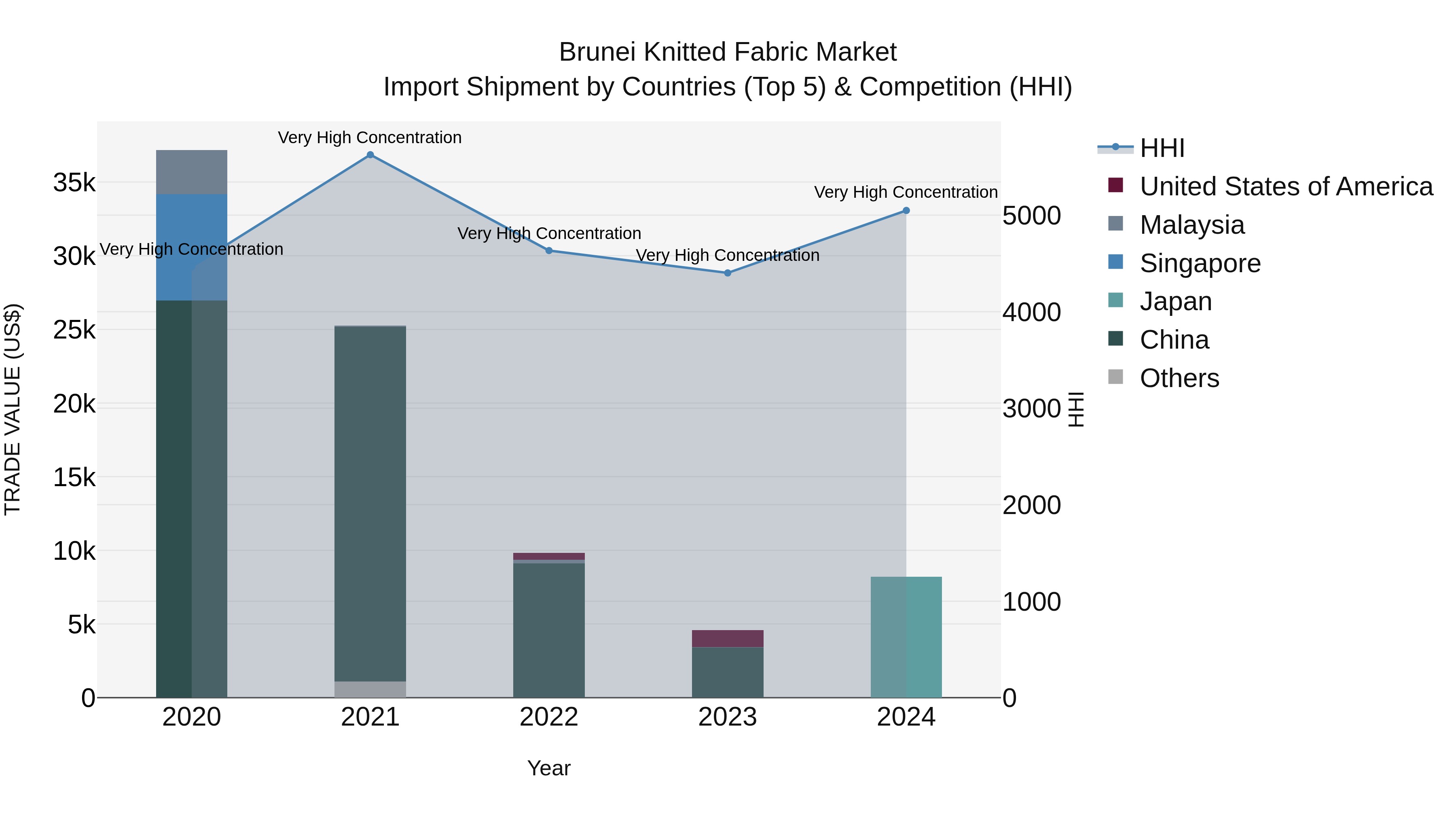 Brunei Knitted Fabric Market: Top 5 Importing Countries and Market Competition (HHI) Analysis